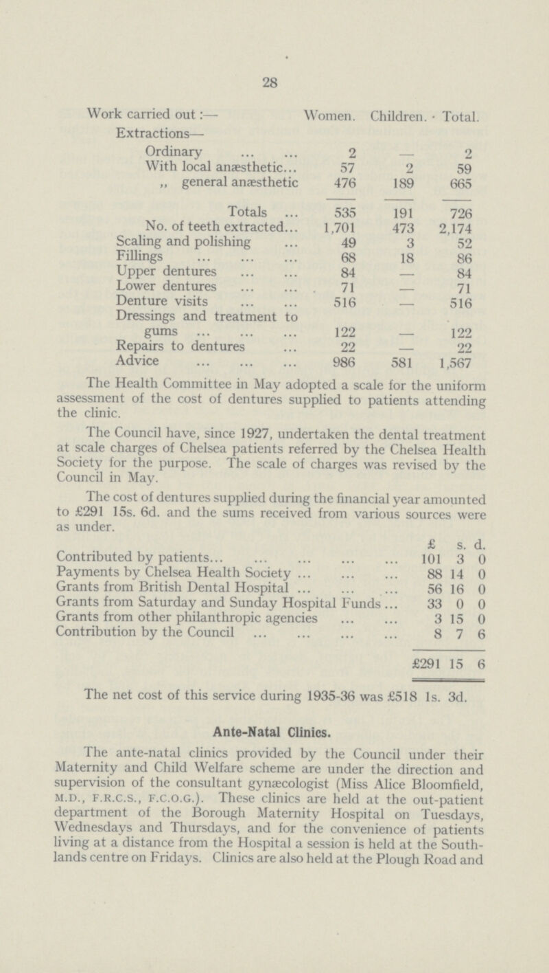 28 Work carried out:— Women. Children. Total Extractions— Ordinary 2 — 2 With local anaesthetic 57 2 59 ,, general anaesthetic 476 189 665 Totals 535 191 726 No. of teeth extracted 1,701 473 2,174 Scaling and polishing 49 3 52 Fillings 68 18 86 Upper dentures 84 — 84 Lower dentures 71 — 71 Denture visits 516 — 516 Dressings and treatment to gums 122 — 122 Repairs to dentures 22 — 22 Advice 986 581 1,567 The Health Committee in May adopted a scale for the uniform assessment of the cost of dentures supplied to patients attending the clinic. The Council have, since 1927, undertaken the dental treatment at scale charges of Chelsea patients referred by the Chelsea Health Society for the purpose. The scale of charges was revised by the Council in May. The cost of dentures supplied during the financial year amounted to £291 15s. 6d. and the sums received from various sources were as under. £ s. d. Contributed by patients 101 3 0 Payments by Chelsea Health Society 88 14 0 Grants from British Dental Hospital 56 16 0 Grants from Saturday and Sunday Hospital Funds 33 0 0 Grants from other philanthropic agencies 3 15 0 Contribution by the Council 8 7 6 £291 15 6 The net cost of this service during 1935-36 was £518 1s. 3d. Ante-Natal Clinics. The ante-natal clinics provided by the Council under their Maternity and Child Welfare scheme are under the direction and supervision of the consultant gynaecologist (Miss Alice Bloomfield, m.d., f.r.c.s., f.c.o.g.). These clinics are held at the out-patient department of the Borough Maternity Hospital on Tuesdays, Wednesdays and Thursdays, and for the convenience of patients living at a distance from the Hospital a session is held at the South lands centre on Fridays. Clinics are also held at the Plough Road and