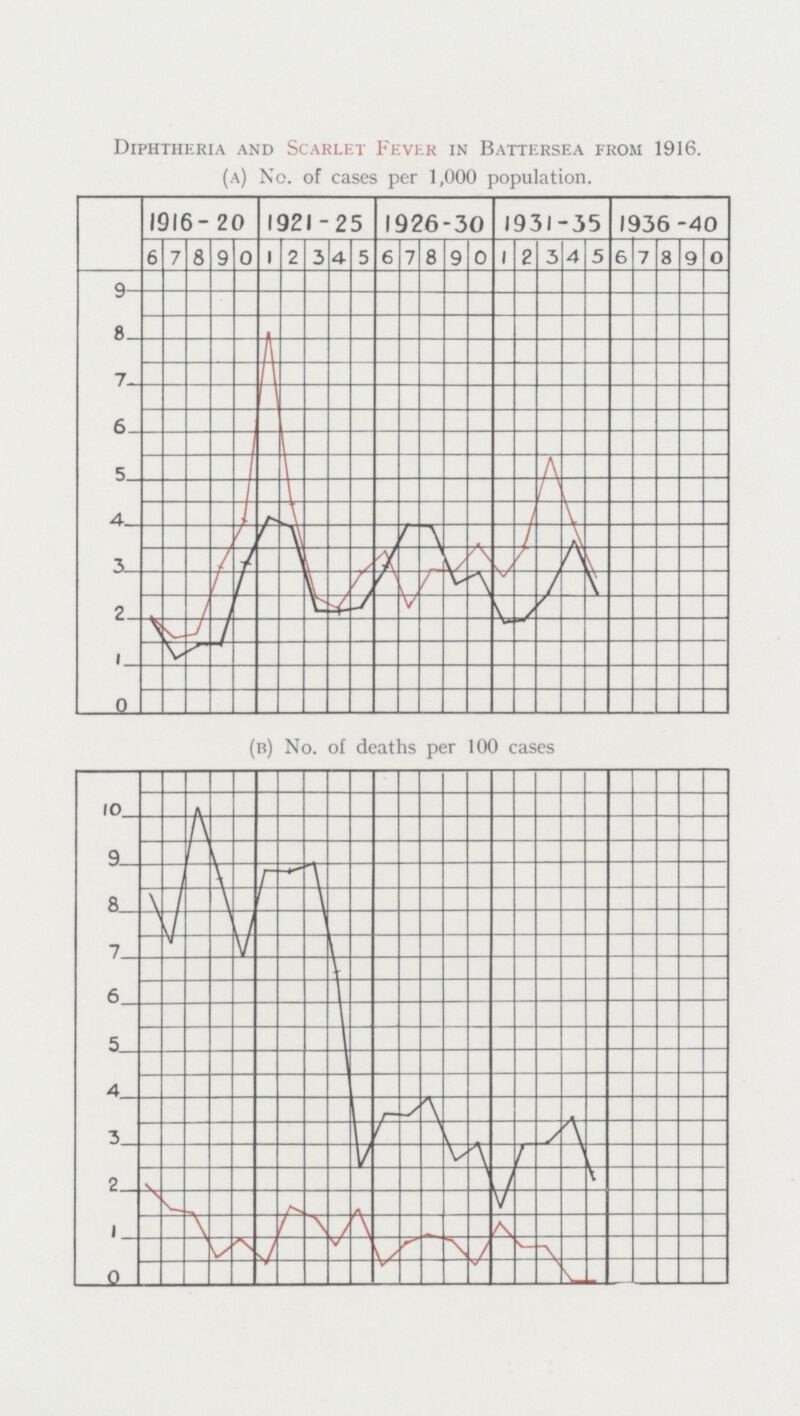 Diphtheria and Scarlet Fever in Battersea from 1916. (a) No. of cases per 1,000 population. (b) No. of deaths per 100 cases