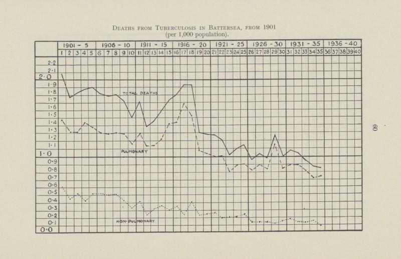 60 Deaths from Tuberculosis in Battersea, from 1901 (per 1,000 population).