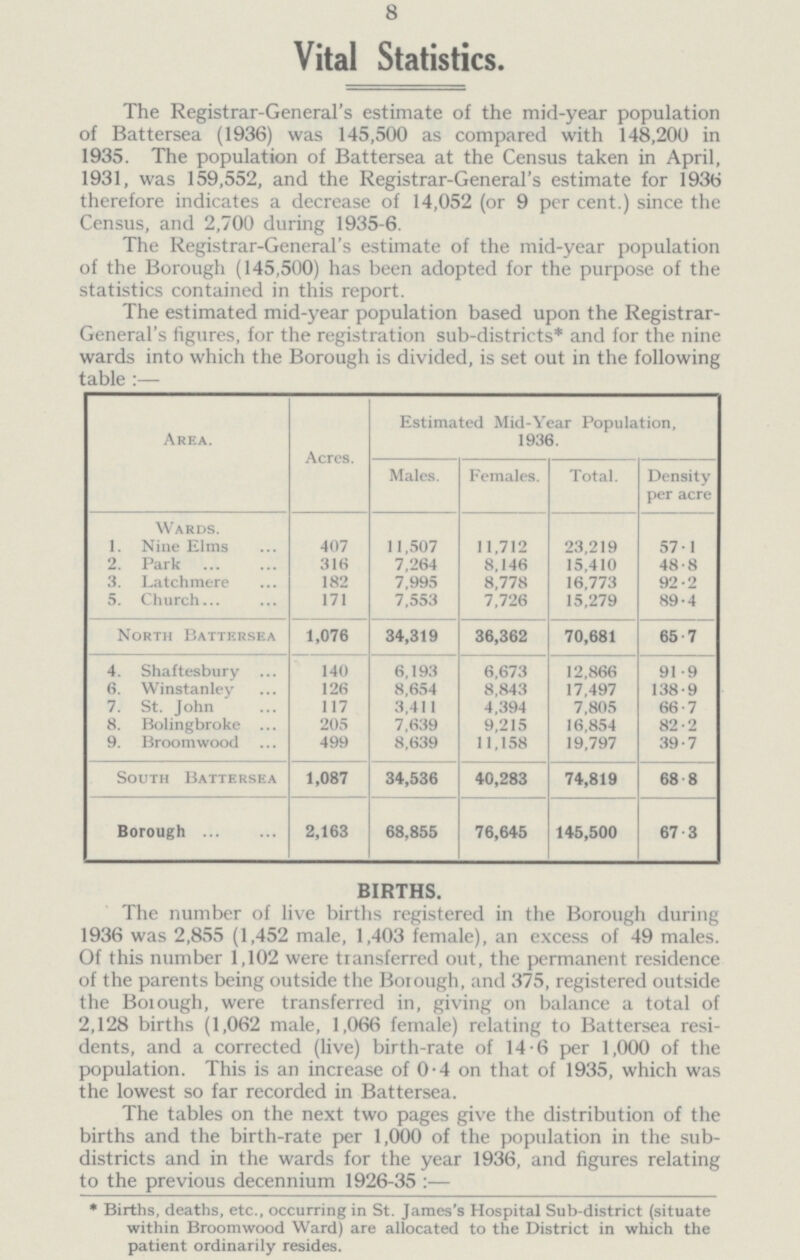 8 Vital Statistics. The Registrar-General's estimate of the mid-year population of Battersea (1936) was 145,500 as compared with 148,200 in 1935. The population of Battersea at the Census taken in April, 1931, was 159,552, and the Registrar-General's estimate for 1936 therefore indicates a decrease of 14,052 (or 9 per cent.) since the Census, and 2,700 during 1935-6. The Registrar-General's estimate of the mid-year population of the Borough (145,500) has been adopted for the purpose of the statistics contained in this report. The estimated mid-year population based upon the Registrar General's figures, for the registration sub-districts* and for the nine wards into which the Borough is divided, is set out in the following table:— Area. Acres. Estimated Mid-Year Population, 1936. Males. Females. Total. Density per acre Wards. 1. Nine Elms 407 11,507 11,712 23,219 57·1 2. Park 316 7,264 8,146 15,410 48·8 3. Latchmere 182 7,995 8,778 16,773 92·2 5. Church 171 7,553 7,726 15,279 89·4 North Battersea 1,076 34,319 36,362 70,681 65·7 4. Shaftesbury 140 6,193 6,673 12,866 91·9 6. Winstanley 126 8,654 8,843 17,497 138·9 7. St. John 117 3,411 4,394 7,805 66·7 8. Bolingbroke 205 7,639 9,215 16,854 82·2 9. Broomwood 499 8,639 11,158 19,797 39·7 South Battersea 1,087 34,536 40,283 74,819 68·8 Borough 2,163 68,855 76,645 145,500 67·3 BIRTHS. The number of live births registered in the Borough during 1936 was 2,855 (1,452 male, 1,403 female), an excess of 49 males. Of this number 1,102 were transferred out, the permanent residence of the parents being outside the Borough, and 375, registered outside the Boiough, were transferred in, giving on balance a total of 2,128 births (1,062 male, 1,066 female) relating to Battersea resi dents, and a corrected (live) birth-rate of 14.6 per 1,000 of the population. This is an increase of 0.4 on that of 1935, which was the lowest so far recorded in Battersea. The tables on the next two pages give the distribution of the births and the birth-rate per 1,000 of the population in the sub districts and in the wards for the year 1936, and figures relating to the previous decennium 1926-35 :— * Births, deaths, etc., occurring in St. James's Hospital Sub-district (situate within Broomwood Ward) are allocated to the District in which the patient ordinarily resides.