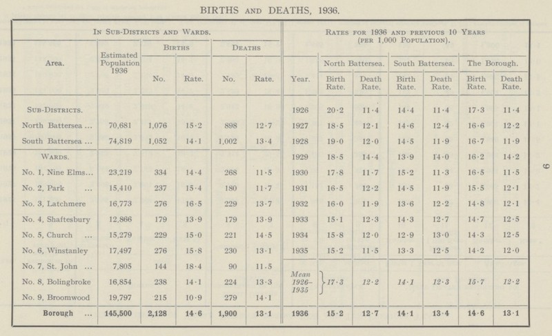 9 BIRTHS AND DEATHS, 1936. In Sub-Districts and Wards. Rates for 1936 and previous 10 Years (per 1,000 Population). Area. Estimated Population 1936 Births Deaths No. Rate. No. Rate. Year. North Battersea. South Battersea. The Borough. Birth Rate. Death Rate. Birth Rate. Death Rate. Birth Rate. Death Rate. Sub-Districts. 1926 20·2 11·4 14·4 11·4 17·3 11·4 North Battersea 70,681 1,076 15·2 898 12·7 1927 18·5 12·1 14·6 12·4 16·6 12·2 South Battersea 74,819 1,052 14·1 1,002 13·4 1928 19·0 12·0 14·5 11·9 16·7 11·9 Wards. 1929 18·5 14·4 13·9 14·0 16·2 14·2 No. 1, Nine Elms 23,219 334 14·4 268 11·5 1930 17·8 11·7 15·2 11·3 16·5 11·5 No. 2, Park 15,410 237 15·4 180 11·7 1931 16·5 12·2 14·5 11·9 15·5 12·1 No. 3, Latchmere 16,773 276 16·5 229 13·7 1932 16·0 11·9 13·6 12·2 14·8 12·1 No. 4, Shaftesbury 12,866 179 13·9 179 13·9 1933 15·1 12·3 14·3 12·7 14·7 12·5 No. 5, Church 15,279 229 15·0 221 14·5 1934 15·8 12·0 12·9 13·0 14·3 12·5 No. 6, Winstanley 17,497 276 15·8 230 13·1 1935 15·2 11·5 13·3 12·5 14·2 12·0 No. 7, St. John 7,805 144 18·4 90 11·5 Mean 17·3 12·2 14·1 12·3 15·7 12·2 No. 8, Bolingbroke 16,854 238 14·1 224 13·3 1926- No. 9, Broomwood 19,797 215 10·9 279 14·1 1935 Borough 145,500 2,128 14·6 1,900 13·1 1936 15·2 12·7 14·1 13·4 14·6 13·1