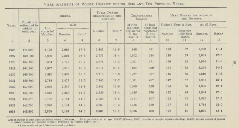 10 Vital Statistics of Whole District during 1936 and Ten Previous Years. Year. 1 Population estimated to middle of each year. 2 Births. Total Deaths registered in the district. Transferable Deaths Nett Deaths belonging to the District. Un corrected Number. 3 Nett. Number. 6 Rate.* 7 of Non residents registered in the District. 8 of Resi dents not registered in the District. 9 Under 1 Year of Age. At all Ages. Number. 4 Rate.* 5 Number 10 Rate per 1,000 Nett Births. 11 Number. 12 Rate.* 13 1926 171,900 3,198 2,969 17·3 2,547 14·8 948 361 183 62 1,960 11·4 1927 169,000 3,099 2,801 16·6 2,773 16·4 1,102 394 150 53 2,065 12·2 1928 164,100 3,054 2,743 16·7 2,674 16·3 1,091 371 176 64 1,954 11·9 1929 161,800 2,877 2,619 16·2 3,314 20·5 1,400 380 164 63 2,294 14·2 1930 160,700 2,880 2,652 16·5 2,716 16·9 1,227 357 145 55 1,846 11·5 1931 159,800 2,788 2,477 15·5 2,745 17·2 1,301 487 142 57 1,931 12·1 1932 157,000 2,649 2,319 14·8 2,642 16·8 1,306 559 134 58 1,895 12·1 1933 154,000 2,682 2,263 14·7 2,839 18·4 1,485 570 112 49 1,924 12·5 1934 150,870 2,765 2,154 14·3 2,789 18·5 1,414 507 132 61 1,882 12·5 1935 148,200 2,876 2,104 14·2 2,860 19·3 1,456 380 137 65 1,784 12·0 1936 145,500 2,855 2,128 14·6 2,869 19·7 1,365 396 126 59 1,900 13·1 Area of District In acres (land and inland water), 2,163 acres. Total population at all ages 159,552 (Census, 1931) ; number of occupied separate dwellings, 27,219 ; average number of persons ir. private families per occupied separate dwelling, 5-69 (Census Report 1931). • Rates calculated per 1,000 of estimated population.