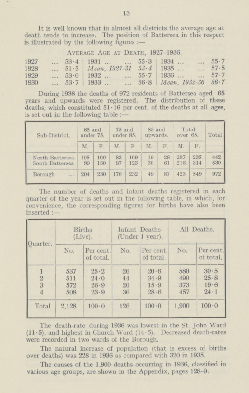 13 It is well known that in almost all districts the average age at death tends to increase. The position of Battersea in this respect is illustrated by the following figures:— Average Age at Death, 1927-1936. 1927 53·4 1931 55·3 1934 55·7 1928 51·5 Mean, 1927-31 53·4 1935 57·5 1929 53·0 1932 55·7 1936 57·7 1930 53·7 1933 56·8 Mean, 1932-36 56·7 During 1936 the deaths of 972 residents of Battersea aged 65 years and upwards were registered. The distribution of these deaths, which constituted 51·16 per cent. of the deaths at all ages, is set out in the following table:— Sub-District. 65 and under 75. 75 and under 85. 85 and upwards. Total ovar 65. Total M. F. M. F. M. F. M. F. North Battersea 105 100 83 109 19 26 207 235 442 South Battersea 99 130 87 123 30 61 216 314 530 Borough 204 230 170 232 49 87 423 549 972 The number of deaths and infant deaths registered in each quarter of the year is set out in the following table, in which, for convenience, the corresponding figures for births have also been inserted:— Quarter. Births (Live). Infant Deaths (Under 1 year). All Deaths. No. Per cent. of total. No. Per cent. of total. No. Per cent. of total. 1 537 25·2 26 20·6 580 30·5 2 511 24·0 44 34·9 490 25·8 3 572 26·9 20 15·9 373 19·6 4 508 23·9 36 28·6 457 24·1 Total 2,128 100·0 126 100. 0 1,900 100·0 The death-rate during 1936 was lowest in the St. John Ward (11.5), and highest in Church Ward (14.5). Decreased death-rates were recorded in two wards of the Borough. The natural increase of population (that is excess of births over deaths) was 228 in 1936 as compared with 320 in 1935. The causes of the 1,900 deaths occurring in 1936, classified in various age groups, are shown in the Appendix, pages 128- 9.