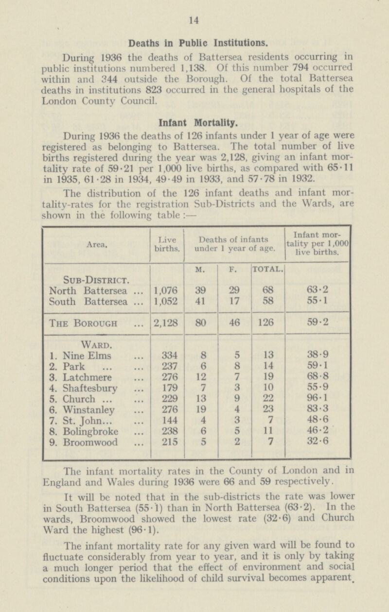 14 Deaths in Public Institutions. During 1936 the deaths of Battersea residents occurring in public institutions numbered 1,138. Of this number 794 occurred within and 344 outside the Borough. Of the total Battersea deaths in institutions 823 occurred in the general hospitals of the London County Council. Infant Mortality. During 1936 the deaths of 126 infants under 1 year of age were registered as belonging to Battersea. The total number of live births registered during the year was 2,128, giving an infant mor tality rate of 59.21 per 1,000 live births, as compared with 65.11 in 1935, 61.28 in 1934, 49.49 in 1933, and 57.78 in 1932. The distribution of the 126 infant deaths and infant mor tality-rates for the registration Sub-Districts and the Wards, are shown in the following table:— Area. Live births. Deaths of infants under 1 year of age. Infant mor tality per 1,000 live births. m. f. total. Sub-District. North Battersea 1,076 39 29 68 63·2 South Battersea 1,052 41 17 58 55·1 The Borough 2,128 80 46 126 59·2 Ward. 1. Nine Elms 334 8 5 13 38·9 2. Park 237 6 8 14 59·1 3. Latchmere 276 12 7 19 68·8 4. Shaftesbury 179 7 3 10 55·9 5. Churh 229 13 9 22 96·1 6. Winstanley 276 19 4 23 83·3 7. St. John 144 4 3 7 48·6 8. Bolingbroke 238 6 5 11 46·2 9. Broomwood 215 5 2 7 32·6 The infant mortality rates in the County of London and in England and Wales during 1936 were 66 and 59 respectively. It will be noted that in the sub-districts the rate was lower in South Battersea (55.1) than in North Battersea (63.2). In the wards, Broomwood showed the lowest rate (32.6) and Church Ward the highest (96.1). The infant mortality rate for any given ward will be found to fluctuate considerably from year to year, and it is only by taking a much longer period that the effect of environment and social conditions upon the likelihood of child survival becomes apparent.