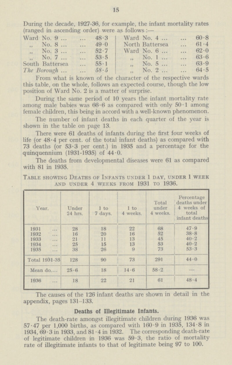 15 During the decade, 1927-36, for example, the infant mortality rates (ranged in ascending order) were as follows :— Ward No. 9 48.3 Ward No. 4 60.8 „ No. 8 49.0 North Battersea 61.4 „ No. 3 52.7 Ward No. 6 62. 0 „ No. 7 53.5 „ No. 1 63.6 South Battersea 55.1 „ No. 5 63.9 The Borough 58.5 ,, No. 2 64.5 From what is known of the character of the respective wards this table, on the whole, follows an expected course, though the low position of Ward No. 2 is a matter of surprise. During the same period of 10 years the infant mortality rate among male babies was 66.6 as compared with only 50.1 among female children, this being in accord with a well-known phenomenon. The number of infant deaths in each quarter of the year is shown in the table on page 13. There were 61 deaths of infants during the first four weeks of life (or 48.4 per cent, of the total infant deaths) as compared with 73 deaths (or 53.3 per cent.) in 1935 and a percentage for the quinquennium (1931-1935) of 44.0 The deaths from developmental diseases were 61 as compared with 81 in 1935. Table showing Deaths of Infants under 1 day, under 1 week and under 4 weeks from 1931 to 1936. Year. Under 24 hrs. 1 to 7 days. 1 to 4 weeks. Total under 4 weeks. Percentage deaths under 4 weeks of total infant deaths 1931 28 18 22 68 47·9 1932 16 20 16 52 38·8 1933 21 11 13 45 40·2 1934 25 15 13 53 40·2 1935 38 26 9 73 53·3 Total 1931-35 128 90 73 291 44·0 Mean do 25·6 18 14·6 58·2 - 1936 18 22 21 61 48·4 The causes of the 126 infant deaths are shown in detail in the appendix, pages 131-133. Deaths of Illegitimate Infants. The death-rate amongst illegitimate children during 1936 was 57.47 per 1,000 births, as compared with 160.9 in 1935, 134.8 in 1934, 69.3 in 1933, and 81.4 in 1932. The corresponding death-rate of legitimate children in 1936 was 59.3, the ratio of mortality rate of illegitimate infants to that of legitimate being 97 to 100.