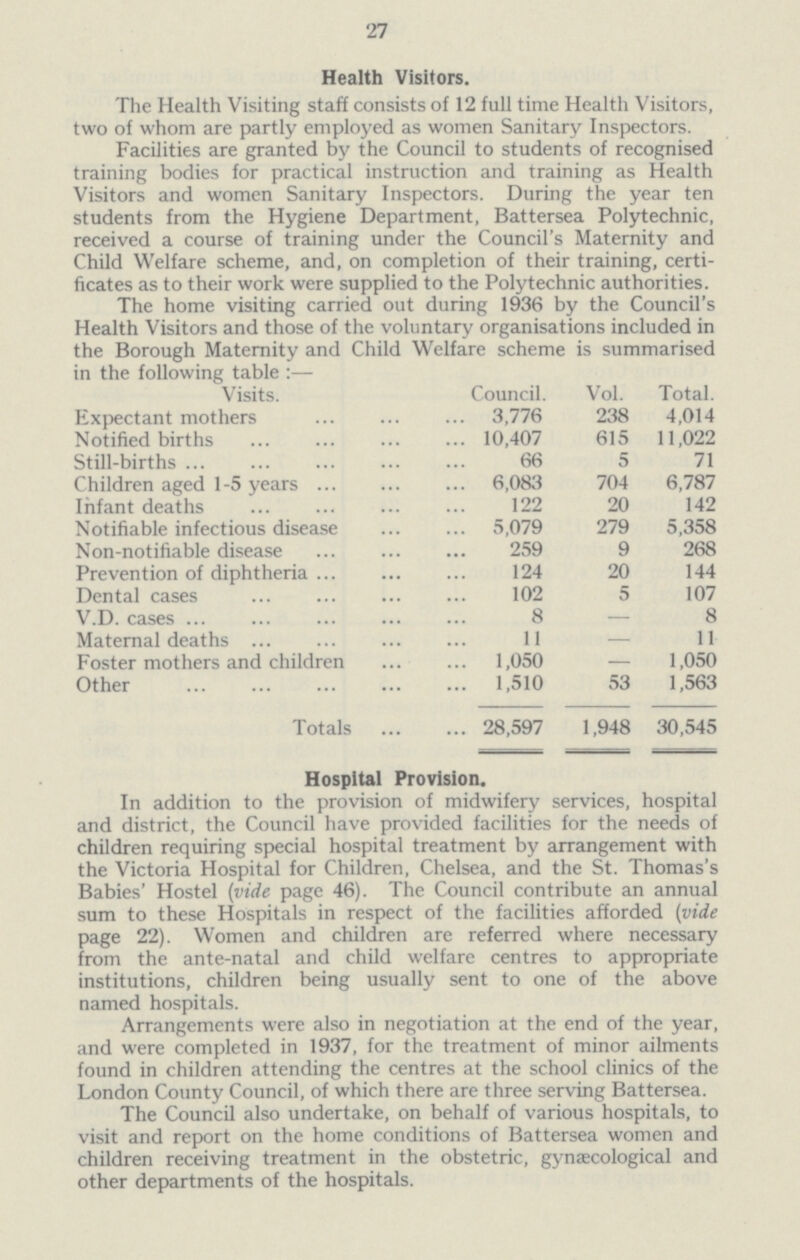 27 Health Visitors. The Health Visiting staff consists of 12 full time Health Visitors, two of whom are partly employed as women Sanitary Inspectors. Facilities are granted by the Council to students of recognised training bodies for practical instruction and training as Health Visitors and women Sanitary Inspectors. During the year ten students from the Hygiene Department, Battersea Polytechnic, received a course of training under the Council's Maternity and Child Welfare scheme, and, on completion of their training, certi ficates as to their work were supplied to the Polytechnic authorities. The home visiting carried out during 1936 by the Council's Health Visitors and those of the voluntary organisations included in the Borough Maternity and Child Welfare scheme is summarised in the following table :— Visits. Council. Vol. Total. Expectant mothers 3,776 238 4,014 Notified births 10,407 615 11,022 Still-births 66 5 71 Children aged 1-5 years 6,083 704 6,787 Infant deaths 122 20 142 Notifiable infectious disease 5,079 279 5,358 Non-notifiable disease 259 9 268 Prevention of diphtheria 124 20 144 Dental cases 102 5 107 V.D. cases 8 — 8 Maternal deaths 11 — 11 Foster mothers and children 1,050 — 1,050 Other 1,510 53 1,563 Totals 28,597 1,948 30,545 Hospital Provision. In addition to the provision of midwifery services, hospital and district, the Council have provided facilities for the needs of children requiring special hospital treatment by arrangement with the Victoria Hospital for Children, Chelsea, and the St. Thomas's Babies' Hostel (vide page 46). The Council contribute an annual sum to these Hospitals in respect of the facilities afforded (vide page 22). Women and children are referred where necessary from the ante-natal and child welfare centres to appropriate institutions, children being usually sent to one of the above named hospitals. Arrangements were also in negotiation at the end of the year, and were completed in 1937, for the treatment of minor ailments found in children attending the centres at the school clinics of the London County Council, of which there are three serving Battersea. The Council also undertake, on behalf of various hospitals, to visit and report on the home conditions of Battersea women and children receiving treatment in the obstetric, gynaecological and other departments of the hospitals.