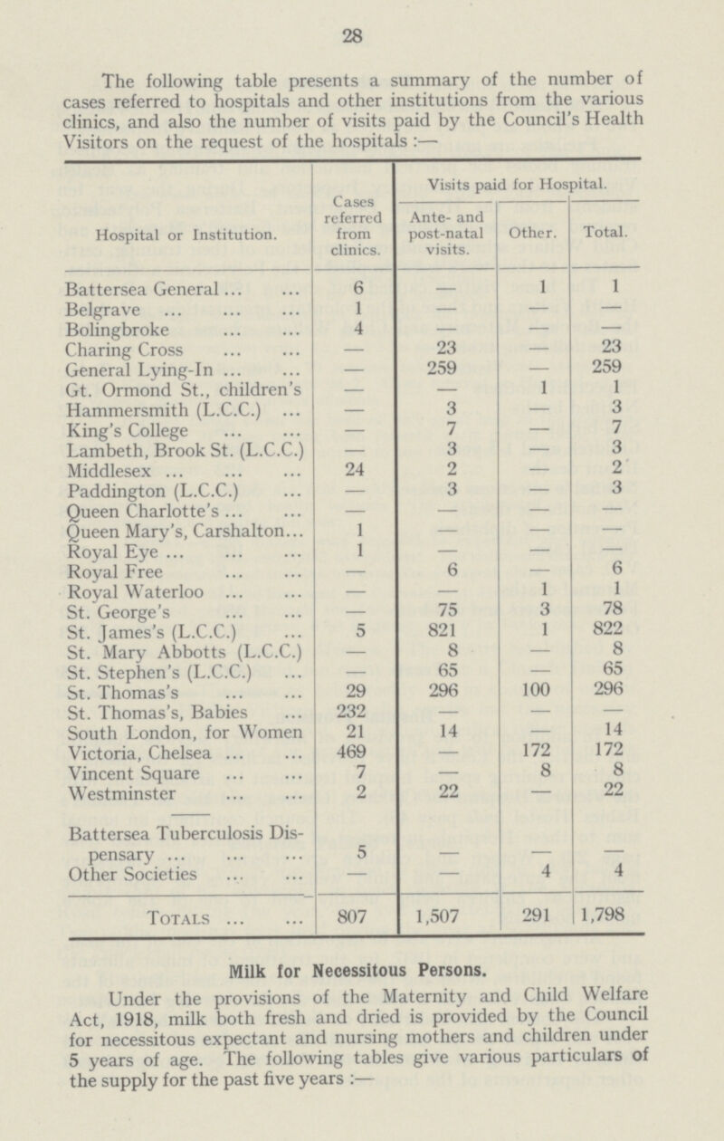 28 The following table presents a summary of the number of cases referred to hospitals and other institutions from the various clinics, and also the number of visits paid by the Council's Health Visitors on the request of the hospitals :— Hospital or Institution. Cases referred from clinics. Visits paid for Hospital. Ante- and post-natal visits. Other. Total. Battersea General 6 1 1 Belgrave 1 — — — Bolingbroke 4 — — — Charing Cross — 23 — 23 General Lying-in — 259 — 259 Gt. Ormond St., children's — — 1 1 Hammersmith (L.C.C.) — 3 — 3 King's College — 7 — 7 Lambeth, Brook St. (L.C.C.) — 3 — 3 Middlesex 24 2 — 2 Paddington (L.C.C.) — 3 — 3 Queen Charlotte's — — — — Queen Mary's, Carshalton 1 — — — Royal Eye 1 — — — Royal Free — 6 — 6 Royal Waterloo — — 1 1 St. George's — 75 3 78 St. James's (L.C.C.) 5 821 1 822 St. Mary Abbotts (L.C.C.) — 8 — 8 St. Stephen's (L.C.C.) — 65 — 65 St. Thomas's 29 296 100 296 St. Thomas's, Babies 232 — — — South London, for Women 21 14 — 14 Victoria, Chelsea 469 — 172 172 Vincent Square 7 — 8 8 Westminster 2 22 — 22 Battersea Tuberculosis Dis pensary 5 — — — Other Societies — — 4 4 Totals 807 1,507 291 1,798 Milk for Necessitous Persons. Under the provisions of the Maternity and Child Welfare Act, 1918, milk both fresh and dried is provided by the Council for necessitous expectant and nursing mothers and children under 5 years of age. The following tables give various particulars of the supply for the past five years :—