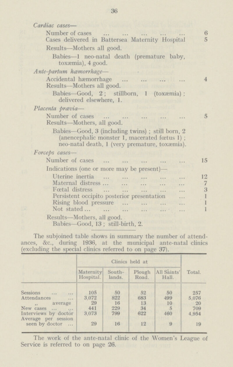 36 Cardiac cases— Number of cases 6 Cases delivered in Battersea Maternity Hospital 5 Results—Mothers all good. Babies—1 neo-natal death (premature baby, toxaemia), 4 good. Ante-partum hemorrhage— Accidental haemorrhage 4 Results—Mothers all good. Babies—Good, 2; stillborn, 1 (toxaemia) ; delivered elsewhere, 1. Placenta prcevia— Number of cases 5 Results—Mothers, all good. Babies—Good, 3 (including twins) ; still born, 2 (anencephalic monster 1, macerated foetus 1) ; neo-natal death, 1 (very premature, toxaemia). Forceps cases— Number of cases 15 Indications (one or more may be present)— Uterine inertia 12 Maternal distress 7 Fcetal distress 3 Persistent occipito posterior presentation 1 Rising blood pressure 1 Not stated 1 Results—Mothers, all good. Babies—Good, 13 ; still-birth, 2. The subjoined table shows in summary the number of attend ances, &c., during 1936, at the municipal ante-natal clinics (excluding the special clinics referred to on page 37). Clinics held at Maternity Hospital. South lands. Plough Road. All Saints Hall. Total. Sessions 105 50 52 50 257 Attendances 3,072 822 683 499 5,076 average 29 16 13 10 20 New cases 441 229 34 5 709 Interviews by doctor 3,073 799 622 460 4,954 Average per session seen by doctor 29 16 12 9 19 The work of the ante-natal clinic of the Women's League of Service is referred to on page 26.