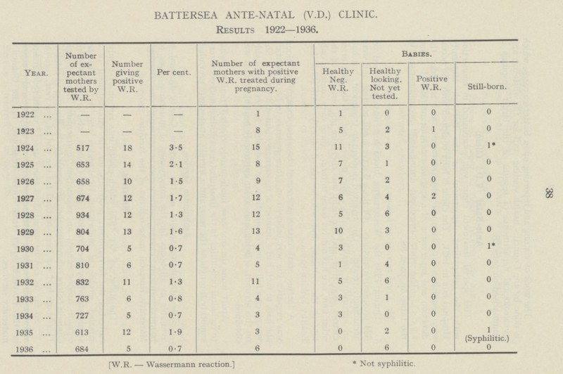 38 BATTERSEA ANTE-NATAL (V.D.) CLINIC. Results 1922—1936. Year. Number of ex pectant mothers tested by w.r. Number giving positive w.r. Per cent. Number of expectant mothers with positive w.r. treated during pregnancy. Babies. Healthy Neg. w.r. Healthy looking. Not yet tested. Positive w.r. Still-born. 1922 — — — 1 1 0 0 0 1923 — — — 8 5 2 1 0 1924 517 18 3.5 15 11 3 0 1* 1925 653 14 2.1 8 7 1 0 0 1926 658 10 1.5 9 7 2 0 0 1927 674 12 1.7 12 6 4 2 0 1928 934 12 1.3 12 5 6 0 0 1929 804 13 1.6 13 10 3 0 0 1930 704 5 0.7 4 3 0 0 1* 1931 810 6 0.7 5 1 4 0 0 1932 832 11 1.3 11 5 6 0 0 1933 763 6 0.8 4 3 1 0 0 1934 727 5 0.7 3 3 0 0 0 1935 613 12 1.9 3 0 2 0 1 1936 684 5 0.7 6 0 6 0 (syphilitic.) 0 [W.R. — Wassermann reaction.] * Not syphilitic.