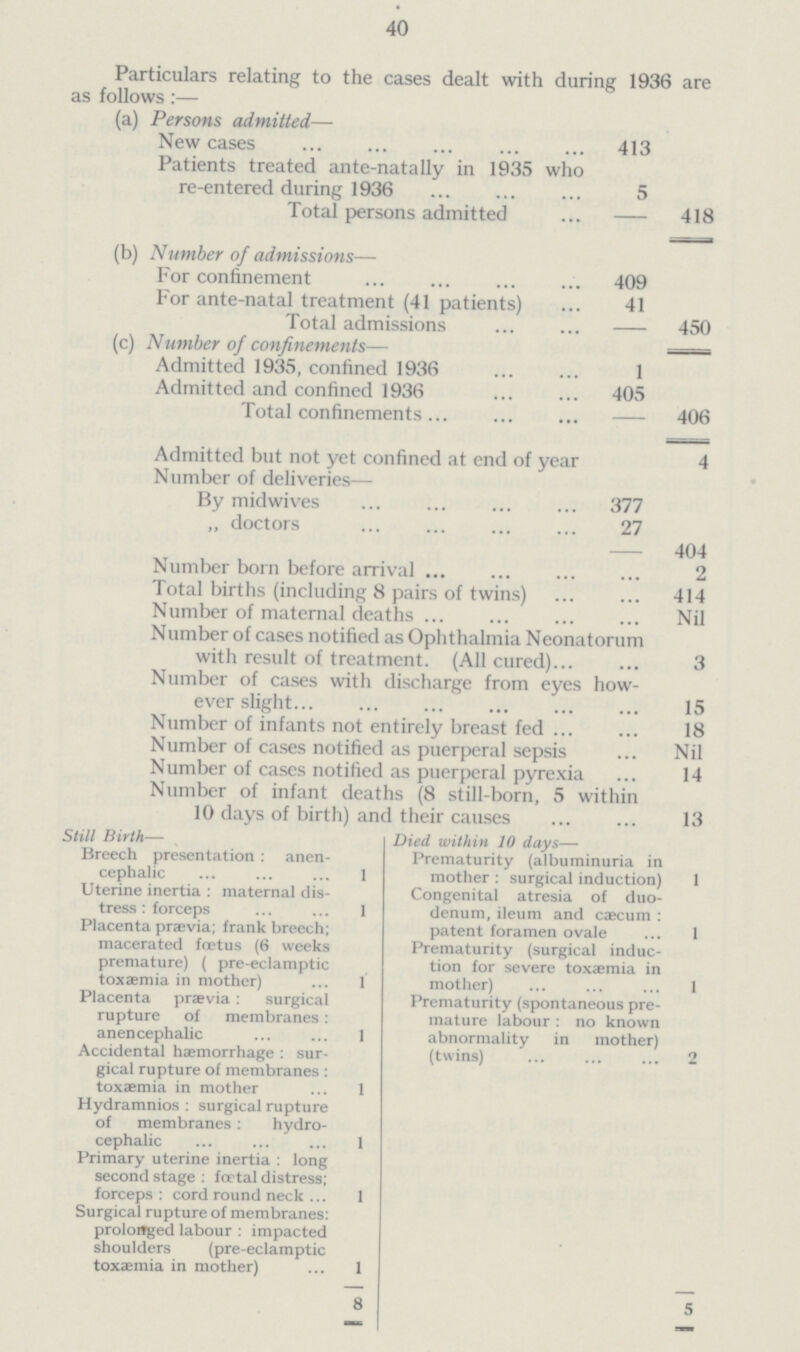 40 Particulars relating to the cases dealt with during 1936 are as follows:— (a) Persons admitted— New cases 413 Patients treated ante-natally in 1935 who re-entered during 1936 5 Total persons admitted 418 (b) Number of admissions— For confinement 409 For ante-natal treatment (41 patients) 41 Total admissions 450 (c) Number of confinements— Admitted 1935, confined 1936 1 Admitted and confined 1936 405 Total confinements. 406 Admitted but not yet confined at end of year 4 Number of deliveries— By midwives 377 ,, doctors 27 404 Number born before arrival 2 Total births (including 8 pairs of twins)414 Number of maternal deaths Nil Number of cases notified as Ophthalmia Neonatorum with result of treatment. (All cured) 3 Number of cases with discharge from eyes how ever slight 15 Number of infants not entirely breast fed 18 Number of cases notified as puerperal sepsis Nil Number of cases notified as puerperal pyrexia 14 Number of infant deaths (8 still-born, 5 within 10 days of birth) and their causes 13 Still Birth— Died within 10 days— Breech presentation anen- Prematurity (albuminuria in cephalic 1 mother: surgical induction) 1 Uterine inertia : maternal dis- Congenital atresia of duo- tress : forceps 1 denum, ileum and caecum: Placenta praevia; frank breech; patent foramen ovale 1 macerated foetus (6 weeks Prematurity (surgical induc- premature) ( pre eclamptic tion for severe toxaemia in toxaemia in mother) 1 mother) 1 Placenta praevia : surgical Prematurity (spontaneous pre- rupture of membranes: mature labour : no known anencephalic 1 abnormality in mother) Accidental haemorrhage : sur- (twins) 2 gical rupture of membranes : toxaemia in mother .1 Hydramnios : surgical rupture of membranes : hydro cephalic 1 Primary uterine inertia : long second stage : foetal distress; forceps : cord round neck 1 Surgical rupture of membranes: prolonged labour : impacted shoulders (pre-eclamptic toxaemia in mother)1 8 5