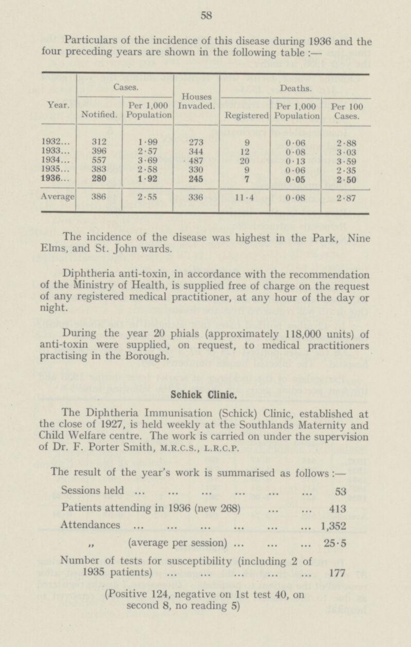 58 Particulars of the incidence of this disease during 1936 and the four preceding years are shown in the following table :— Year. Cases. Houses Invaded. Deaths. Notified. Per 1,000 Population Registered Per 1,000 Population Per 100 Cases. 1932 312 1.99 273 9 0.06 2.88 1933 396 2.57 344 12 0.08 3.03 1934 557 3.69 487 20 0.13 3.59 1935 383 2.58 330 9 0.06 2.35 1936 280 1.92 245 7 0. 05 2. 50 Average 386 2.55 336 11.4 0. 08 2.87 The incidence of the disease was highest in the Park, Nine Elms, and St. John wards. Diphtheria anti-toxin, in accordance with the recommendation of the Ministry of Health, is supplied free of charge on the request of any registered medical practitioner, at any hour of the day or night. During the year 20 phials (approximately 118,000 units) of anti-toxin were supplied, on request, to medical practitioners practising in the Borough. Schick Clinic. The Diphtheria Immunisation (Schick) Clinic, established at the close of 1927, is held weekly at the Southlands Maternity and Child Welfare centre. The work is carried on under the supervision of Dr. F. Porter Smith, m.r.c.s., l.r.c.p. The result of the year's work is summarised as follows:— Sessions held 53 Patients attending in 1936 (new 268) 413 Attendances 1,352 „ (average per session)25.5 Number of tests for susceptibility (including 2 of 1935 patients) 177 (Positive 124, negative on 1st test 40, on second 8, no reading 5)