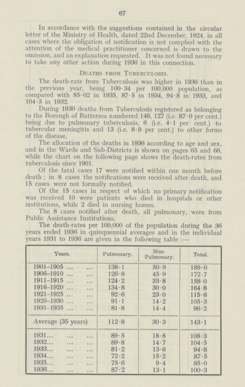 67 In accordance with the suggestions contained in the circular letter of the Ministry of Health, dated 22nd December, 1924, in all cases where the obligation of notification is not complied with the attention of the medical practitioner concerned is drawn to the omission, and an explanation requested. It was not found necessary to take any other action during 1936 in this connection. Deaths from Tuberculosis. The death-rate from Tuberculosis was higher in 1936 than in the previous year, being 100-34 per 100,000 population, as compared with 85-02 in 1935, 87-5 in 1934, 94-8 in 1933, and 104 -5 in 1932. During 1936 deaths from Tuberculosis registered as belonging to the Borough of Battersea numbered 146, 127 (i.e. 87-0 per cent.) being due to pulmonary tuberculosis, 6 (i.e. 4-1 per cent.) to tubercular meningitis and 13 (i.e. 8-9 per cent.) to other forms of the disease. The allocation of the deaths in 1936 according to age and sex, and in the Wards and Sub-Districts is shown on pages 65 and 66, while the chart on the following page shows the death-rates from tuberculosis since 1901. Of the fatal cases 17 were notified within one month before death ; in 8 cases the notifications were received after death, and 15 cases were not formally notified. Of the 15 cases in respect of which no primary notification was received 10 were patients who died in hospitals or other institutions, while 2 died in nursing homes. The 8 cases notified after death, all pulmonary, were from Public Assistance Institutions. The death-rates per 100,000 of the population during the 36 years ended 1936 in quinquennial averages and in the individual years 1931 to 1936 are given in the following table :— Years. Pulmonary. Non Pulmonary. Total. 1901-1905 138.1 50.9 189.0 1906-1910 126.8 45.9 172.7 1911-1915 124.2 33.8 158.0 1916-1920 134.8 30.0 164.8 1921-1925 92.6 23.0 115.6 1926-1930 91.1 14.2 105.3 1931-1935 81.8 14.4 96.2 Average (35 years) 112.8 30.3 143.1 1931 89.5 18.8 108.3 1932 89.8 14.7 104.5 1933 81.2 13.6 94.8 1934 72.2 15.2 87.5 1935 75.6 9.4 85.0 1936 87.2 13.1 100.3