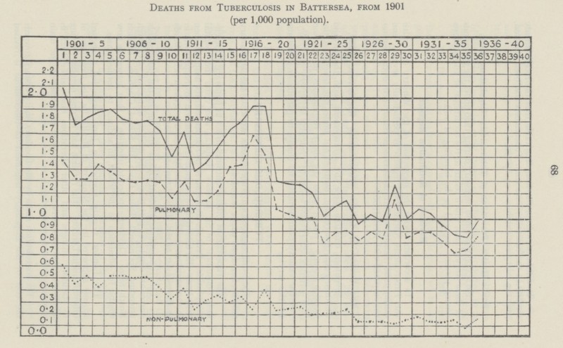 Deaths from Tuberculosis in Battersea, from 1901 (per 1,000 population). 68