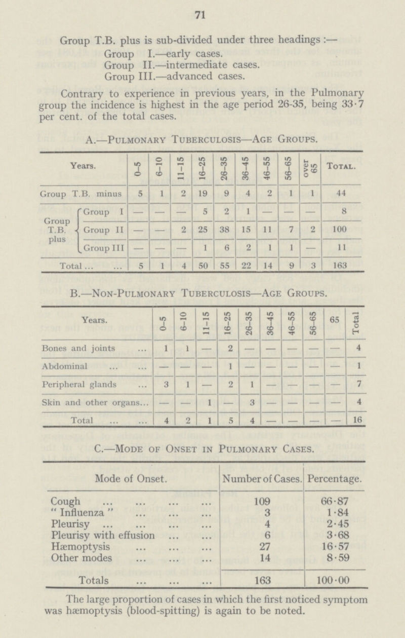 71 Group T.B. plus is sub-divided under three headings:— Group I.—early cases. Group II.—intermediate cases. Group III.—advanced cases. Contrary to experience in previous years, in the Pulmonary group the incidence is highest in the age period 26-35, being 33.7 per cent. of the total cases. A.—Pulmonary Tuberculosis—Age Groups. Years. 0-5 6-10 11-15 16-25 26-35 36-45 46-55 56-65 over 65 . Group T.B. minus 5 1 2 19 9 4 2 1 1 44 Group T.B. plus Group I — — — 5 2 1 — - — 8 Group II — — 2 25 38 15 11 7 2 100 Group III — - — 1 6 2 1 1 — 11 Total 5 1 4 50 55 22 14 9 3 163 B.—Non-Pulmonary Tuberculosis—Age Groups. Years. 0-5 6-10 11-15 16-25 26-35 36-45 46-55 56-65 65 / Bones and joints 1 1 — 2 - - - - - 4 Abdominal — — — 1 — — — — — 1 Peripheral glands 3 1 — 2 1 — - - — 7 Skin and other organs — — 1 — 3 — — — — 4 Total 4 2 1 5 4 — — — - 16 C.—Mode of Onset in Pulmonary Cases. Mode of Onset. Number of Cases. Percentage. Cough 109 66•87  Influenza  3 1•84 Pleurisy 4 2•45 Pleurisy with effusion 6 3•68 Haemoptysis 27 16•57 Other modes 14 8•59 Totals 163 100•00 The large proportion of cases in which the first noticed symptom was haemoptysis (blood-spitting) is again to be noted.