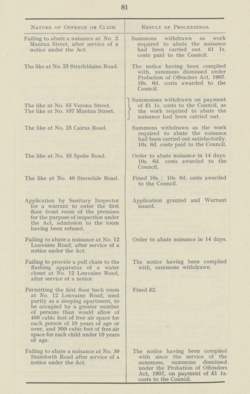 81 Nature of Offence or Claim. Result of Proceedings. Failing to abate a nuisance at No. 2 Summons withdrawn as work Mantua Street, after service of a required to abate the nuisance notice under the Act. had been carried out. £1 1s. costs paid to the Council. The like at No. 25 Strathblaine Road. The notice having been complied with, summons dismissed under Probation of Offenders Act, 1907. 10s. 6d. costs awarded to the Council. Summonses withdrawn on payment The like at No. 55 Verona Street. of £1 1s. costs to the Council, as The like at No. 107 Mantua Street. the work required to abate the J nuisance had been carried out. The like at No. 25 Cairns Road. Summons withdrawn as the work required to abate the nuisance had been carried out satisfactorily. 10s. 6d. costs paid to the Council. The like at No. 55 Speke Road. Order to abate nuisance in 14 days. 10s. 6d. costs awarded to the Council. The like at No. 40 Sterndale Road. Fined 10s. ; 10s. 6d. costs awarded to the Council. Application by Sanitary Inspector Application granted and Warrant for a warrant to enter the first issued. floor front room of the premises for the purpose of inspection under the Act, admission to the room having been refused. Failing to abate a nuisance at No. 12 Order to abate nuisance in 14 days. Louvaine Road, after service of a notice under the Act. Failing to provide a pull chain to the The notice having been complied flushing apparatus of a water with, summons withdrawn. closet at No. 12 Louvaine Road, after service of a notice. Permitting the first floor back room Fined £2. at No. 12 Louvaine Road, used partly as a sleeping apartment, to be occupied by a greater number of persons than would allow of 400 cubic feet of free air space for each person of 10 years of age or over, and 300 cubic feet of free air space for each child under 10 years of age. Failing to abate a nuisance at No. 39 The notice having been complied Stainforth Road after service of a with since the service of the notice under the Act. summons, summons dismissed under the Probation of Offenders Act, 1907, on payment of £1 1s. costs to the Council.