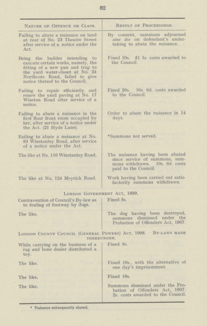 82 Nature of Offence or Claim. Result of Proceedings. Failing to abate a nuisance on land By consent, summons adjourned at rear of No. 23 Theatre Street sine die on defendant's undertaking after service of a notice under the to abate the nuisance. Act. Being the builder intending to Fined 10s. £1 1s. costs awarded to execute certain works, namely, the the Council. fitting of a new pan and trap to the yard water-closet at No. 24 Northcote Road, failed to give notice thereof to the Council. Failing to repair efficiently and Fined 20s. 10s. 6d. costs awarded renew the yard paving at No. 17 to the Council. Wiseton Road after service of a notice. Failing to abate a nuisance in the Order to abate the nuisance in 14 first floor front room occupied by days. her, after service of a notice under the Act. (21 Hyde Lane). Failing to abate a nuisance at No. Summons not served. 83 Winstanley Road, after service of a notice under the Act. The like at No. 110 Winstanley Road. The nuisance having been abated since service of summons, sum mons withdrawn. 10s. 6d. costs paid to the Council. The like at No. 124 Meyrick Road. Work having been carried out satis factorily summons withdrawn. London Government Act, 1899. Contravention of Council's By-law as Fined 5s. to fouling of footway by dogs. The like. The dog having been destroyed, summons dismissed under the Probation of Offenders Act, 1907. London County Council (General Powers) Act, 1908. By-laws made thereunder. While carrying on the business of a Fined 5s. rag and bone dealer distributed a toy. The like. Fined 10s., with the alternative of one day's imprisonment. The like. Fined 10s. The like. Summons dismissed under the Pro¬ bation of Offenders Act, 1907. 2s. costs awarded to the Council. * Nuisance subsequently abated.