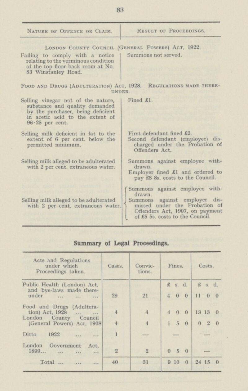 83 Nature of Offence or Claim. Result of Proceedings. London County Council (General Powers) Act, 1922. Failing to comply with a notice Summons not served. relating to the verminous condition of the top floor back room at No. 83 Winstanley Road. Food and Drugs (Adulteration) Act, 1928. Regulations made there under. Selling vinegar not of the nature, Fined £1. substance and quality demanded by the purchaser, being deficient in acetic acid to the extent of 96-25 per cent. Selling milk deficient in fat to the First defendant fined £2. extent of 6 per cent. below the Second defendant (employee) dis permitted minimum. charged under the Probation of Offenders Act. Selling milk alleged to be adulterated Summons against employee with with 2 per cent. extraneous water. drawn. Employer fined £1 and ordered to pay £8 8s. costs to the Council. Summons against employee with drawn. Selling milk alleged to be adulterated Summons against employer dis with 2 per cent. extraneous water. missed under the Probation of Offenders Act, 1907, on payment of £5 5s. costs to the Council. Summary of Legal Proceedings. Acts and Regulations under which Proceedings taken. Cases. Convic tions. Fines. Costs. Public Health (London) Act, and bye-laws made there under 29 21 £ s. d. £ s. d. 4 0 0 11 0 0 Food and Drugs (Adultera tion) Act, 1928 4 4 4 0 0 13 13 0 London County Council (General Powers) Act, 1908 4 4 1 5 0 0 2 0 Ditto 1922 1 — — — London Government Act, 1899 2 2 0 5 0 — Total 40 31 9 10 0 24 15 0