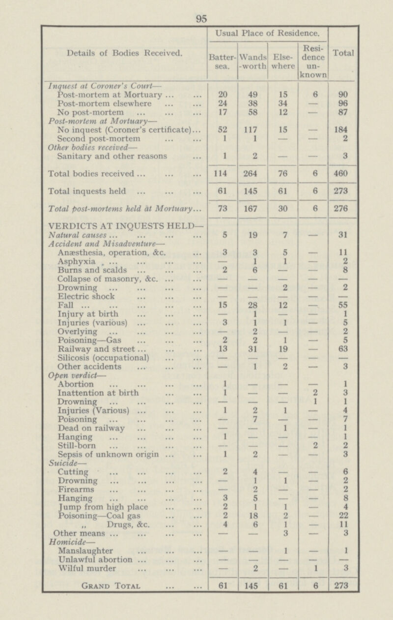 95 Details of Bodies Received. Usual Place of Residence. Total Batter- sea. Wands -worth Else where Resi dence un known Inquest at Coroner's Court— Post-mortem at Mortuary 20 49 15 6 90 Post-mortem elsewhere 24 38 34 — 96 No post-mortem 17 58 12 — 87 Post-mortem at Mortuary— No inquest (Coroner's certificate) 52 117 15 — 184 Second post-mortem 1 1 — — 2 Other bodies received— Sanitary and other reasons 1 2 — — 3 Total bodies received 114 264 76 6 460 Total inquests held 61 145 61 6 273 Total post-mortems held at Mortuary 73 167 30 6 276 VERDICTS AT INQUESTS HELD— Natural causes 5 19 7 — 31 Accident and Misadventure— Anaesthesia, operation, &c. 3 3 5 — 11 Asphyxia — 1 1 — 2 Burns and scalds 2 6 — — 8 Collapse of masonry, &c. — - - — — Drowning — - 2 — 2 Electric shock - - - - - Fall 15 28 12 —v 55 Injury at birth — 1 — — 1 Injuries (various) 3 1 1 — 5 Overlying — 2 — — 2 Poisoning—Gas 2 2 1 — 5 Railway and street 13 31 19 — 63 Silicosis (occupational) — — — — — Other accidents — 1 2 — 3 Open verdict— Abortion 1 — — — 1 Inattention at birth 1 — — 2 3 Drowning — — — 1 1 Injuries (Various) 1 2 1 — 4 Poisoning — 7 — — 7 Dead on railway — - 1 — 1 Hanging 1 - - — 1 Still-born — — - 2 2 Sepsis of unknown origin 1 2 — — 3 Suicide— Cutting 2 4 — — 6 Drowning — 1 1 — 2 Firearms - 2 - - 2 Hanging 3 5 — — 8 Jump from high place 2 1 1 — 4 Poisoning—Coal gas 2 18 2 — 22 „ Drugs, &c. 4 6 1 — 11 Other means — — 3 — 3 Homicide— Manslaughter — — 1 — 1 Unlawful abortion — — — — — Wilful murder — 2 — 1 3 Grand Total 61 145 61 6 273