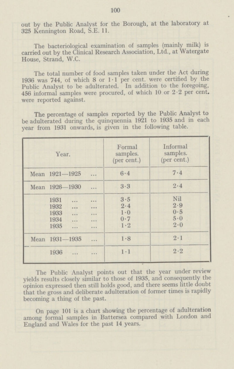 100 out by the Public Analyst for the Borough, at the laboratory at 325 Kennington Road, S.E. 11. The bacteriological examination of samples (mainly milk) is carried out by the Clinical Research Association, Ltd., at Watergate House, Strand, W.C. The total number of food samples taken under the Act during 1936 was 744, of which 8 or 1-1 per cent, were certified by the Public Analyst to be adulterated. In addition to the foregoing, 456 informal samples were procured, of which 10 or 2-2 per cent, were reported against. The percentage of samples reported by the Public Analyst to be adulterated during the quinquennia 1921 to 1935 and in each year from 1931 onwards, is given in the following table. Year. Formal samples. (per cent.) Informal samples. (per cent.) Mean 1921—1925 6•4 7•4 Mean 1926—1930 3•3 2•4 1931 3•5 Nil 1932 2•4 2•9 1933 1•0 0•5 1934 0•7 5•0 1935 1•2 2•0 Mean 1931—1935 1•8 2•1 1936 1•1 2•2 The Public Analyst points out that the year under review yields results closely similar to those of 1935, and consequently the opinion expressed then still holds good, and there seems little doubt that the gross and deliberate adulteration of former times is rapidly becoming a thing of the past. On page 101 is a chart showing the percentage of adulteration among formal samples in Battersea compared with London and England and Wales for the past 14 years.