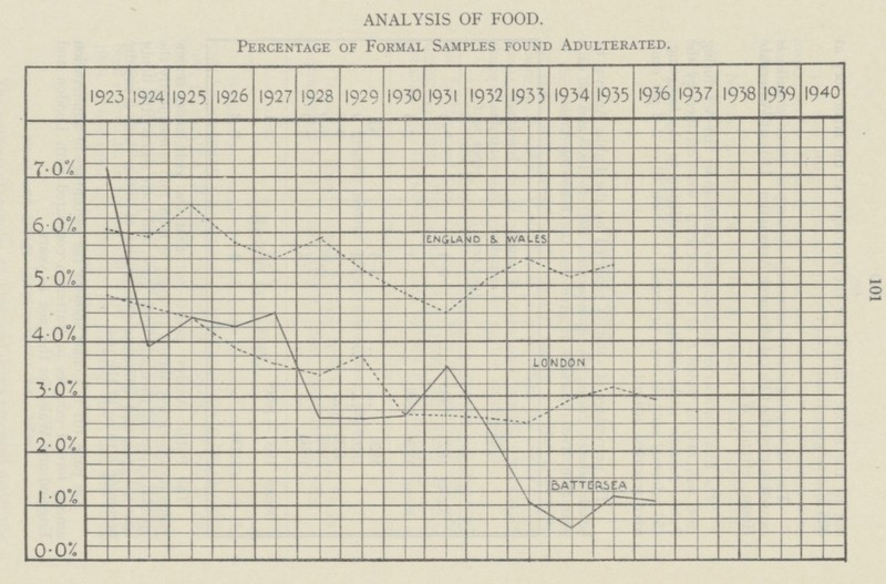 101 ANALYSIS OF FOOD. Percentage of Formal Samples found Adulterated.