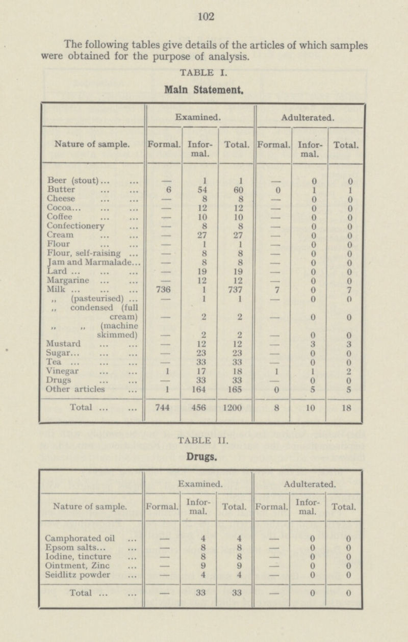 102 The following tables give details of the articles of which samples were obtained for the purpose of analysis. TABLE I. Main Statement. Examined. Adulterated. Nature of sample. Formal. Infor mal. Total. Formal. Infor mal. Total. Beer (stout) - 1 1 - 0 0 Butter 6 54 60 0 1 1 Cheese — 8 8 — 0 0 Cocoa — 12 12 - 0 0 Coffee — 10 10 — 0 0 Confectionery — 8 8 — 0 0 Cream — 27 27 — 0 0 Flour — 1 1 — 0 0 Flour, self-raising — 8 8 — 0 0 Jam and Marmalade — 8 8 — 0 0 Lard — 19 19 — 0 0 Margarine — 12 12 — 0 0 Milk 736 1 737 7 0 7 ,, (pasteurised) - 1 1 - 0 0 „ condensed (full cream) — 2 2 — 0 0 „ „ (machine skimmed) — 2 2 — 0 0 Mustard — 12 12 — 3 3 Sugar — 23 23 - 0 0 Tea — 33 33 — 0 0 Vinegar 1 17 18 1 1 2 Drugs - 33 33 0 0 Other articles 1 164 165 0 5 5 Total 744 456 1200 8 10 18 TABLE II. Drugs. Examined. Adulterated. Nature of sample. Formal. Infor mal. Total. Formal. Infor mal. Total. Camphorated oil - 4 4 - 0 0 Epsom salts. — 8 8 — 0 0 Iodine, tincture — 8 8 — 0 0 Ointment, Zinc — 9 9 — 0 0 Seidlitz powder — 4 4 — 0 0 Total — 33 33 — 0 0