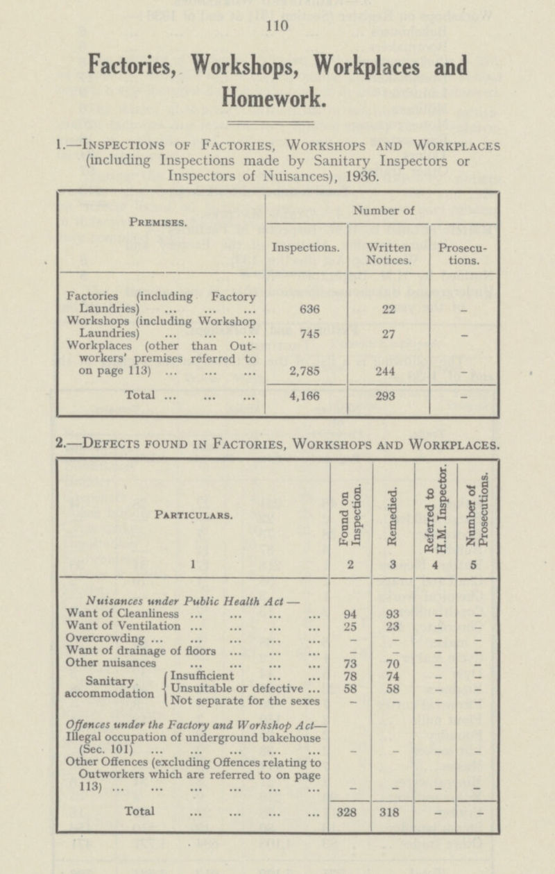 110 Factories, Workshops, Workplaces and Homework. 1.—Inspections of Factories, Workshops and Workplaces (including Inspections made by Sanitary Inspectors or Inspectors of Nuisances), 1936. Premises. Number of Inspections. Written Notices. Prosecu tions. Factories (including Factory Laundries) 636 22 - Workshops (including Workshop Laundries) 745 27 - Workplaces (other than Out workers' premises referred to on page 113) 2,785 244 — Total 4,166 293 - 2.—Defects found in Factories, Workshops and Workplaces. Particulars. Found on Inspection. Remedied. Referred to H.M. Inspector. Number of Prosecutions. 1 2 3 4 5 Nuisances under Public Health Act — Want of Cleanliness 94 93 - - Want of Ventilation 25 23 - - Overcrowding — — — — Want of drainage of floors - - - - Other nuisances 73 70 - - Sanitary accommodation Insufficient 78 74 - - Unsuitable or defective 58 58 - - Not separate for the sexes - - - - Offences under the Factory and Workshop Act— Illegal occupation of underground bakehouse (Sec. 101) - - - - Other Offences (excluding Offences relating to Outworkers which are referred to on page 113) - — - - Total 328 318 - -