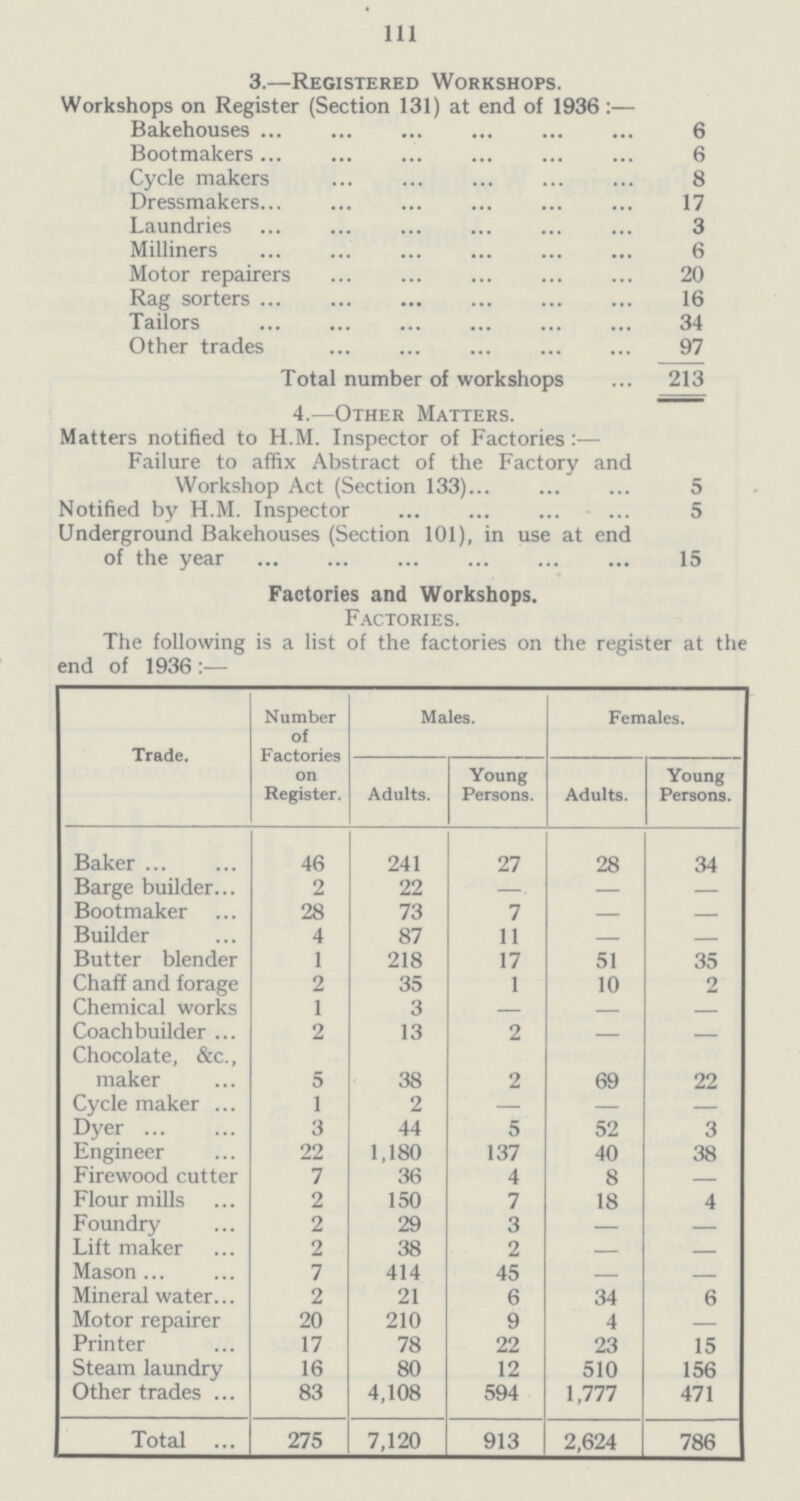 Ill 3.—Registered Workshops. Workshops on Register (Section 131) at end of 1936:— Bakehouses 6 Bootmakers 6 Cycle makers 8 Dressmakers17 Laundries 3 Milliners 6 Motor repairers 20 Rag sorters 16 Tailors 34 Other trades 97 Total number of workshops ... 213 4.—Other Matters. Matters notified to H.M. Inspector of Factories :— Failure to affix Abstract of the Factory and Workshop Act (Section 133) 5 Notified by H.M. Inspector 5 Underground Bakehouses (Section 101), in use at end of the year 15 Factories and Workshops. Factories. The following is a list of the factories on the register at the end of 1936:— Trade. Number of Factories on Register. Males. Females. Adults. Young Persons. Adults. Young Persons. Baker 46 241 27 28 34 Barge builder 2 22 —. — — Bootmaker 28 73 7 - - Builder 4 87 11 - - Butter blender 1 218 17 51 35 Chaff and forage 2 35 1 10 2 Chemical works 1 3 - - - Coach builder 2 13 2 - - Chocolate, &c., maker 5 38 2 69 22 Cycle maker 1 2 — — — Dyer 3 44 5 52 3 Engineer 22 1,180 137 40 38 Firewood cutter 7 36 4 8 Flour mills 2 150 7 18 4 Foundry 2 29 3 — — Lift maker 2 38 2 — - Mason 7 414 45 - - Mineral water 2 21 6 34 6 Motor repairer 20 210 9 4 — Printer 17 78 22 23 15 Steam laundry 16 80 12 510 156 Other trades 83 4,108 594 1,777 471 Total 275 7,120 913 2,624 786