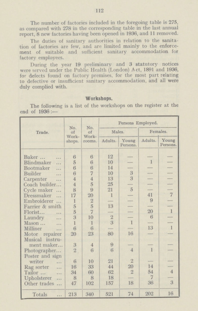 112 The number of factories included in the foregoing table is 275, as compared with 278 in the corresponding table in the last annual report, 8 new factories having been opened in 1936, and 11 removed. The duties of sanitary authorities in relation to the sanita tion of factories are few, and are limited mainly to the enforce ment of suitable and sufficient sanitary accommodation for factory employees. During the year 19 preliminary and 3 statutory notices were served under the Public Health (London) Act, 1891 and 1936, for defects found on factory premises, for the most part relating to defective or insufficient sanitary accommodation, and all were duly complied with. Workshops. The following is a list of the workshops on the register at the end of 1936:- Trade. No. of Work shops. No. of Work rooms. Persons Employed. Males. Females. Adults. Young Persons. Adults. Young Persons. Baker 6 6 12 - - - Blindmaker 5 6 10 — 1 — Bootmaker 6 6 14 — — — Builder 6 7 10 3 — — Carpenter 4 4 13 3 — — Coach builder 4 5 25 — — — Cycle maker 8 9 21 5 — — Dressmaker 17 20 1 — 41 7 Embroiderer 1 2 — — 9 — Farrier & smith 5 5 13 — — — Florist 5 7 — — 20 1 Laundry 3 10 2 — 6 — Mason 1 1 3 1 — — Milliner 6 6 — — 13 1 Motor repairer 20 23 80 16 — — Musical instru ment maker 3 4 9 - - - Photographer 2 6 6 4 1 — Poster and sign writer 6 10 21 2 - - Rag sorter 16 33 44 20 14 — Tailor 34 60 62 2 54 4 Upholsterer 8 8 18 — 7 — Other trades 47 102 157 18 36 3 Totals 213 340 521 74 202 16