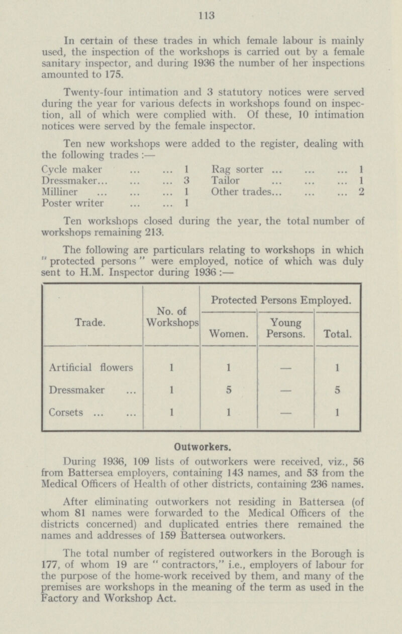 113 In certain of these trades in which female labour is mainly used, the inspection of the workshops is carried out by a female sanitary inspector, and during 1936 the number of her inspections amounted to 175. Twenty-four intimation and 3 statutory notices were served during the year for various defects in workshops found on inspec tion, all of which were complied with. Of these, 10 intimation notices were served by the female inspector. Ten new workshops were added to the register, dealing with the following trades :— Cycle maker 1 Rag sorter 1 Dressmaker 3 Tailor 1 Milliner 1 Other trades 2 Poster writer 1 Ten workshops closed during the year, the total number of wnrkshnns remaining 213. The following are particulars relating to workshops in whicl protected persons were employed, notice of which was duly sent to H.M. Inspector during 1936:— Trade. No. of Workshops Protected Persons Employed. Women. Young Persons. Total. Artificial flowers 1 1 — 1 Dressmaker 1 5 — 5 Corsets 1 1 — 1 Outworkers. During 1936, 109 lists of outworkers were received, viz., 56 from Battersea employers, containing 143 names, and 53 from the Medical Officers of Health of other districts, containing 236 names. After eliminating outworkers not residing in Battersea (of whom 81 names were forwarded to the Medical Officers of the districts concerned) and duplicated entries there remained the names and addresses of 159 Battersea outworkers. The total number of registered outworkers in the Borough is 177, of whom 19 are  contractors, i.e., employers of labour for the purpose of the home-work received by them, and many of the premises are workshops in the meaning of the term as used in the Factory and Workshop Act.