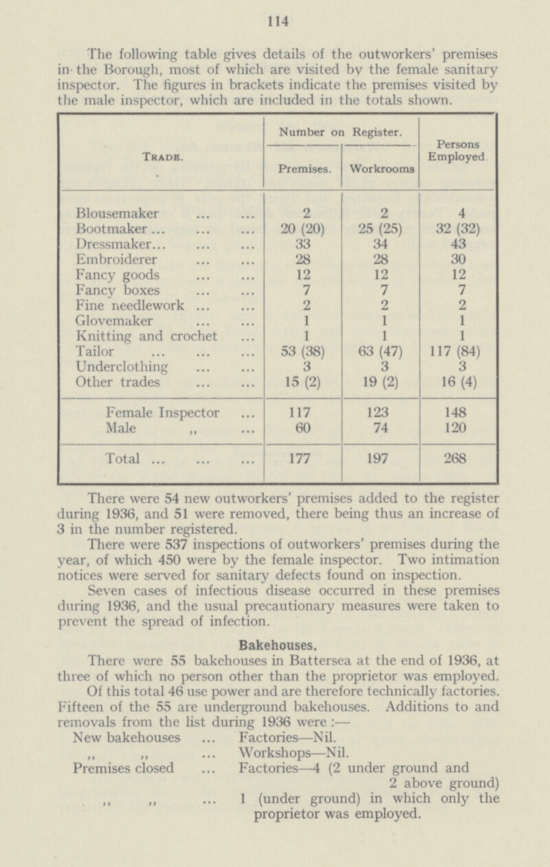 114 The following table gives details of the outworkers' premises in the Borough, most of which are visited by the female sanitary inspector. The figures in brackets indicate the premises visited by the male inspector, which are included in the totals shown. Trade. Number on Register. Persons Employed Premises. Workrooms Blousemaker 2 2 4 Bootmaker 20 (20) 25 (25) 32 (32) Dressmaker 33 34 43 Embroiderer 28 28 30 Fancy goods 12 12 12 Fancy boxes 7 7 7 Fine needlework 2 2 2 Glovemaker 1 1 1 Knitting and crochet 1 1 1 Tailor 53 (38) 63 (47) 117 (84) Underclothing 3 3 3 Other trades 15 (2) 19 (2) 16(4) Female Inspector 117 123 148 Male „ 60 74 120 Total 177 197 268 There were 54 new outworkers' premises added to the register during 1936, and 51 were removed, there being thus an increase of 3 in the number registered. There were 537 inspections of outworkers' premises during the year, of which 450 were by the female inspector. Two intimation notices were served for sanitary defects found on inspection. Seven cases of infectious disease occurred in these premises during 1936, and the usual precautionary measures were taken to prevent the spread of infection. Bakehouses. There were 55 bakehouses in Battersea at the end of 1936, at three of which no person other than the proprietor was employed. Of this total 46 use power and are therefore technically factories. Fifteen of the 55 are underground bakehouses. Additions to and removals from the list during 1936 were :— New bakehouses Factories—Nil. „ „ Workshops—Nil. Premises closed Factories—4 (2 under ground and 2 above ground) ,, „ 1 (under ground) in which only the proprietor was employed.