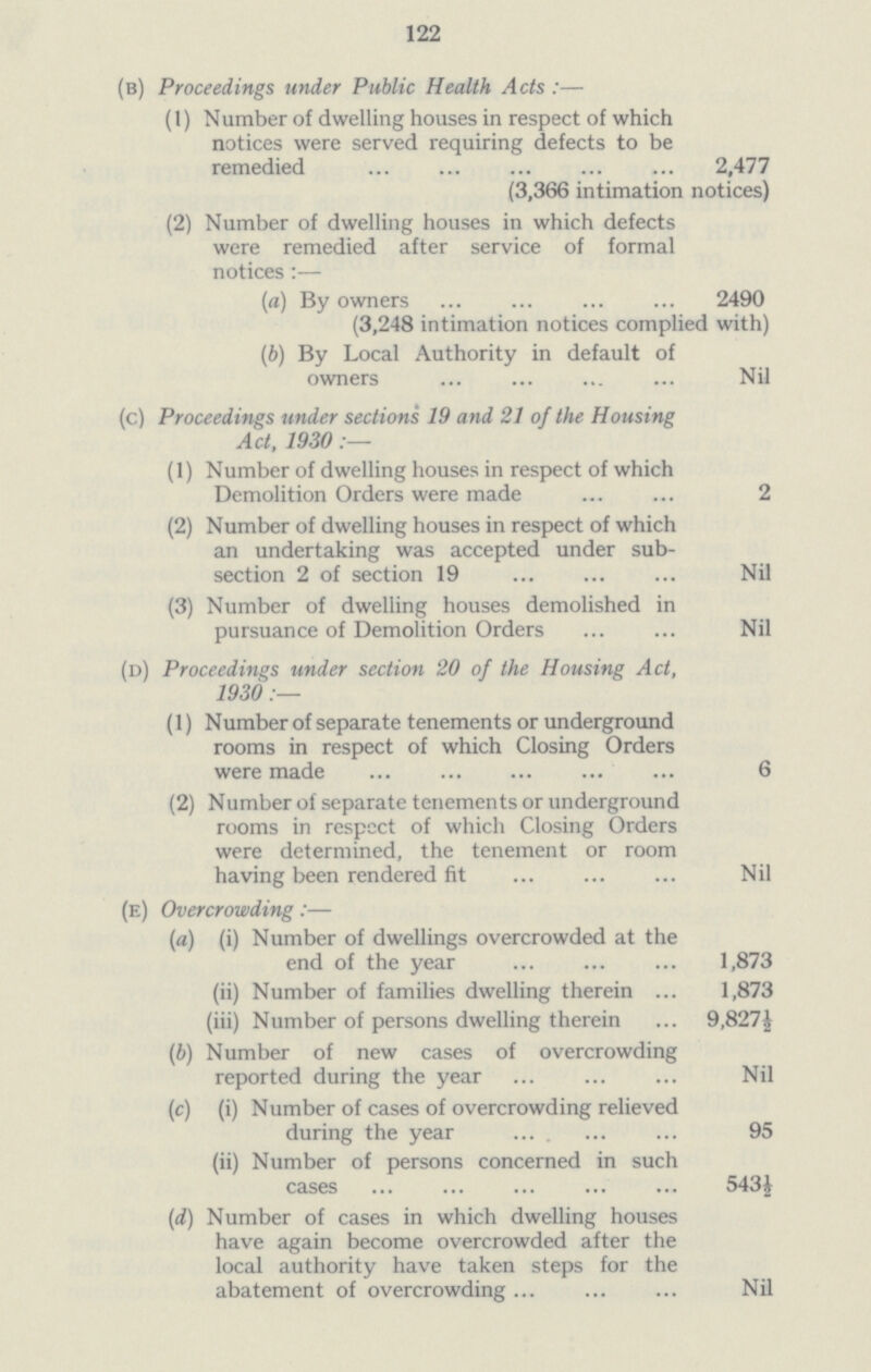 122 (b) Proceedings under Public Health Acts:— (1) Number of dwelling houses in respect of which notices were served requiring defects to be remedied 2,477 (3,366 intimation notices) (2) Number of dwelling houses in which defects were remedied after service of formal notices:— (a) By owners 2490 (3,248 intimation notices complied with) (b) By Local Authority in default of owners Nil (c) Proceedings under sections 19 and 21 of the Housing Act, 1930:— (1) Number of dwelling houses in respect of which Demolition Orders were made 2 (2) Number of dwelling houses in respect of which an undertaking was accepted under sub section 2 of section 19 Nil (3) Number of dwelling houses demolished in pursuance of Demolition Orders Nil (d) Proceedings under section 20 of the Housing Act, 1930 (1) Number of separate tenements or underground rooms in respect of which Closing Orders were made 6 (2) Number of separate tenements or underground rooms in respect of which Closing Orders were determined, the tenement or room having been rendered fit Nil (e) Overcrowding:— (a) (i) Number of dwellings overcrowded at the end of the year 1,873 (ii) Number of families dwelling therein 1,873 (iii) Number of persons dwelling therein 9,827½ (b) Number of new cases of overcrowding reported during the year Nil (c) (i) Number of cases of overcrowding relieved during the year 95 (ii) Number of persons concerned in such cases 543½ (d) Number of cases in which dwelling houses have again become overcrowded after the local authority have taken steps for the abatement of overcrowding Nil