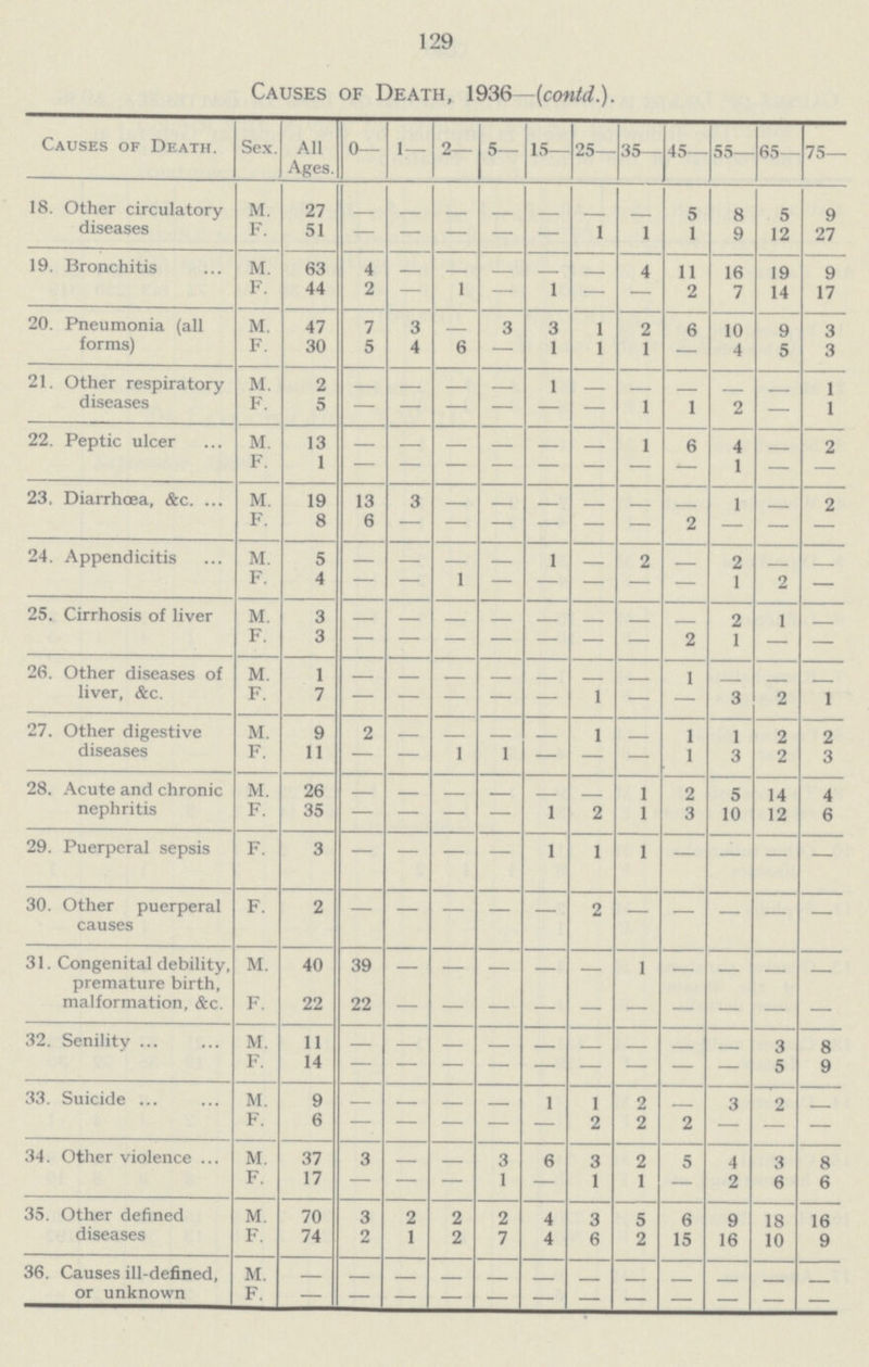 129 Causes of Death, 1936—(contd.). Causes of Death. Sex. All Ages. 0— 1— 2— 5— 15— 25— 35— 45— 55— 65— 75— 18. Other circulatory diseases M. 27 — — — — — — — 5 8 5 9 F. 51 — — — — — 1 1 1 9 12 27 19. Bronchitis M. 63 4 — — — — — 4 11 16 19 9 F. 44 2 — 1 — 1 — — 2 7 14 17 20. Pneumonia (all forms) M. 47 7 3 3 3 1 2 6 10 9 3 F. 30 5 4 6 — 1 1 1 — 4 5 3 21. Other respiratory diseases M. 2 — — — — — — — — — — 1 F. 5 — — — — — — 1 1 2 — 1 22. Peptic ulcer M. 13 — — — — — — 1 6 4 — 2 F. 1 — — — — — — — — — — — 23. Diarrhoea, &c. M. 19 13 3 — — — — — — 1 — 2 F. 8 6 — — — — — — — — — — 24. Appendicitis M. 5 1 — 2 — 2 — — F. 4 — — 1 — — — — — 1 2 — 25. Cirrhosis of liver M. 3 — — — — — — — — 2 1 — F. 3 — — — — — — — 2 1 — — 26. Other diseases of liver, &c. M. 1 — — — — — — — — — — — F. 7 — — — — — 1 — — 3 2 1 27. Other digestive diseases M. 9 2 — — — — 1 — 1 1 2 2 F. 11 — — 1 1 — — — 1 3 2 3 28. Acute and chronic nephritis M. 26 — — — — — — 1 2 5 14 4 F. 35 — — — — 1 2 1 3 10 12 6 29. Puerperal sepsis F. 3 — — — — 1 1 1 — — — — 30. Other puerperal causes F. 2 — — — — — 2 — — — — — 31. Congenital debility, premature birth, malformation, &c. M. 40 39 — — — — — 1 — — — — F. 22 22 — — — — — — — — — — 32. Senility M. 11 — — — — — — — — 3 8 F. 14 — — — — — — — — — 5 9 33. Suicide M. 9 — — — 1 1 2 — 3 2 — F. 6 — — — — — 2 2 2 — — — 34. Other violence M. 37 3 3 6 3 2 5 4 3 8 F. 17 — — — 1 — 1 1 — 2 6 6 35. Other defined diseases M. 70 3 2 2 2 1 3 5 6 9 18 16 F. 74 2 1 2 7 4 6 2 15 16 10 9 36. Causes ill-defined, or unknown M. — — — — — — — — — — — — F. — — — — — — — — — — — —