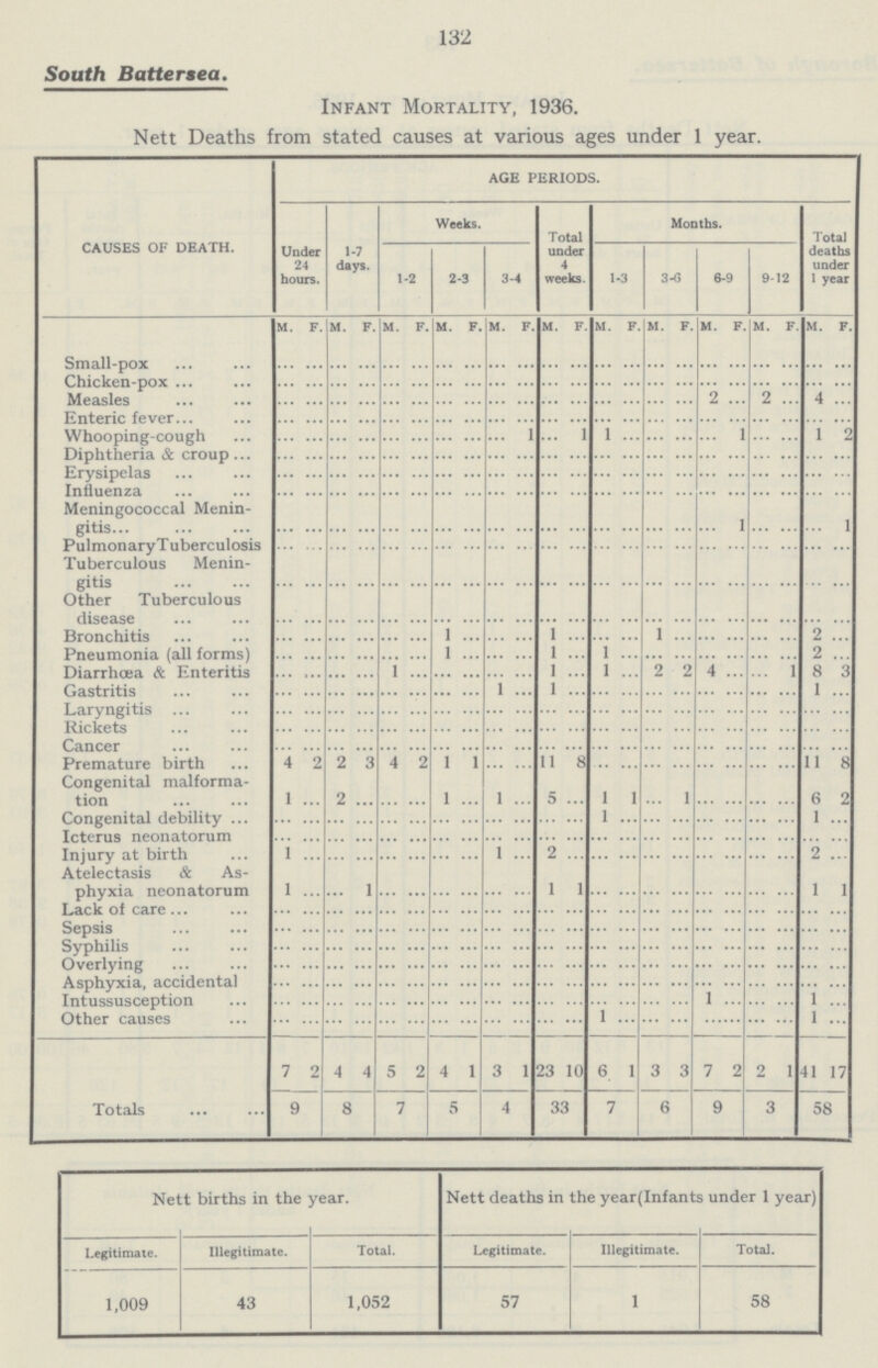 132 South Batteraea. Infant Mortality, 1936. Nett Deaths from stated causes at various ages under 1 year. CAUSES OF DEATH. AGE PERIODS. Under 24 hours. 1-7 days. Weeks. Total under 4 weeks. Months. Total deaths under 1 year 1-2 2-3 3-4 1-3 3-6 6-9 9-12 M. F. M. F. M. F. M. F. M. F. M. F. M. F. M. F. M. F. M. F. M. F. Small-pox ... ... ... ... ... ... ... ... ... ... ... ... ... ... ... ... ... ... ... ... ... ... Chicken-pox ... ... ... ... ... ... ... ... ... ... ... ... ... ... ... ... ... ... ... ... ... ... Measles ... ... ... ... ... ... ... ... ... ... ... ... ... ... ... ... 2 ... 2 ... 4 ... Enteric fever ... ... ... ... ... ... ... ... ... ... ... ... ... ... ... ... ... ... ... ... ... ... Whooping-cough ... ... ... ... ... ... ... ... ... 1 ... 1 1 ... ... ... ... 1 ... ... 1 2 Diphtheria & croup ... ... ... ... ... ... ... ... ... ... ... ... ... ... ... ... ... ... ... ... ... ... Erysipelas ... ... ... ... ... ... ... ... ... ... ... ... ... ... ... ... ... ... ... ... ... ... Influenza ... ... ... ... ... ... ... ... ... ... ... ... ... ... ... ... ... ... ... ... ... ... Meningococcal Menin gitis ... ... ... ... ... ... ... ... ... ... ... ... ... ... ... ... ... 1 ... ... ... 1 PulmonaryT uberculosis ... ... ... ... ... ... ... ... ... ... ... ... ... ... ... ... ... ... ... ... ... ... Tuberculous Menin gitis Other Tuberculous disease ... ... ... ... ... ... ... ... ... ... ... ... ... ... ... ... ... ... ... ... ... ... Bronchitis ... ... ... ... ... ... 1 ... ... ... 1 ... ... ... 1 ... ... ... ... ... 2 ... Pneumonia (all forms) ... ... ... ... ... ... 1 ... ... ... 1 ... 1 ... ... ... ... ... ... ... 2 ... Diarrhoea & Enteritis ... ... ... ... 1 ... ... ... ... ... 1 ... l ... 2 2 4 ... ... 1 8 3 Gastritis ... ... ... ... ... ... ... ... 1 ... 1 ... ... ... ... ... ... ... ... ... 1 ... Laryngitis ... ... ... ... ... ... ... ... ... ... ... ... ... ... ... ... ... ... ... ... ... ... Rickets ... ... ... ... ... ... ... ... ... ... ... ... ... ... ... ... ... ... ... ... ... ... Cancer ... ... ... ... ... ... ... ... ... ... ... ... ... ... ... ... ... ... ... ... ... ... Premature birth 4 2 2 3 4 2 1 1 ... ... 11 8 ... ... ... ... ... ... ... ... 11 8 Congenital malforma tion 1 ... 2 ... ... ... 1 ... 1 ... 5 ... l 1 ... 1 ... ... ... ... 6 2 Congenital debility ... ... ... ... ... ... ... ... ... ... ... ... 1 ... ... ... ... ... ... ... 1 ... Icterus neonatorum ... ... ... ... ... ... ... ... ... ... ... ... ... ... ... ... ... ... ... ... ... ... Injury at birth 1 ... ... ... ... ... ... ... 1 ... 2 ... ... ... ... ... ... ... ... ... 2 ... Atelectasis & As phyxia neonatorum 1 ... ... 1 ... ... ... ... ... ... 1 1 ... ... ... ... ... ... ... ... 1 1 Lack of care ... ... ... ... ... ... ... ... ... ... ... ... ... ... ... ... ... ... ... ... ... ... Sepsis ... ... ... ... ... ... ... ... ... ... ... ... ... ... ... ... ... ... ... ... ... ... Syphilis ... ... ... ... ... ... ... ... ... ... ... ... ... ... ... ... ... ... ... ... ... ... Overlying ... ... ... ... ... ... ... ... ... ... ... ... ... ... ... ... ... ... ... ... ... ... Asphyxia, accidental ... ... ... ... ... ... ... ... ... ... ... ... ... ... ... ... ... ... ... ... ... ... ... ... ... ... ... ... ... ... ... ... ... ... ... ... ... ... 1 ... ... ... 1 ... Other causes ... ... ... ... ... ... ... ... ... ... ... ... l ... ... ... ... ... ... ... 1 ... Totals 7 2 4 4 5 2 4 1 3 1 23 10 6 1 3 3 7 2 2 1 41 17 9 8 7 5 4 33 7 6 9 3 58 Nett births in the year. Nett deaths in the year(Infants under 1 year) Legitimate. Illegitimate. Total. Legitimate. Illegitimate. Total. 1,009 43 1,052 57 1 58