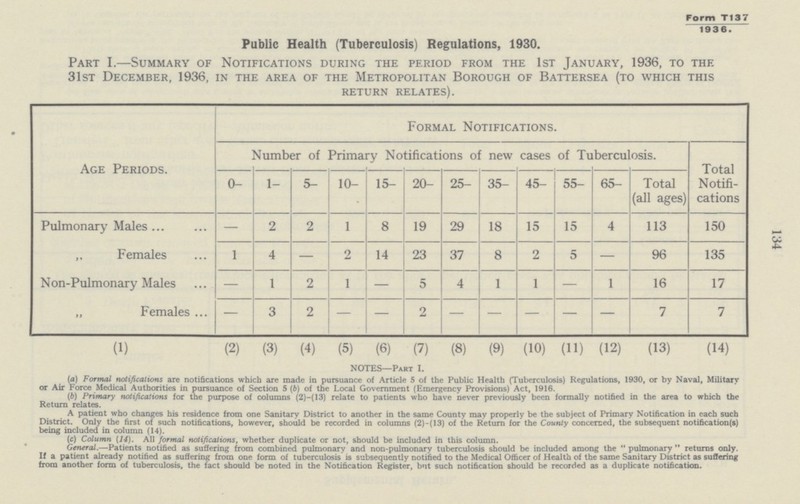 134 Form T137 1936. 1936. Public Health (Tuberculosis) Regulations, 1930. Part I.—Summary of Notifications during the period from the 1st January, 1936, to the 31st December, 1936, in the area of the Metropolitan Borough of Battersea (to which this return relates). Age Periods. Formal Notifications. Number of Primary Notifications of new cases of Tuberculosis. Total Notifi cations 0- 1- 5- 10- 15- 20- 25- 35- 45- 55- 65- Total (all ages) Pulmonary Males — 2 2 1 8 19 29 18 15 15 4 113 150 ,, Females 1 4 — 2 14 23 37 8 2 5 — 96 135 Non-Pulmonary Males — 1 2 1 — 5 4 1 1 — 1 16 17 „ Females 3 2 — 2 — — — — — 7 7 (1) (2) (3) (4) (5) (6) (7) (8) (9) (10) (11) (12) (13) (14) NOTES—Part I. (а) Formal notifications are notifications which are made in pursuance of Article 5 of the Public Health (Tuberculosis) Regulations, 1930, or by Naval, Military or Air Force Medical Authorities in pursuance of Section 5 (6) of the Local Government (Emergency Provisions) Act, 1916. (б) Primary notifications for the purpose of columns (2)-(13) relate to patients who have never previously been formally notified in the area to which the Return relates. A patient who changes his residence from one Sanitary District to another in the same County may properly be the subject of Primary Notification in each such District. Only the first of such notifications, however, should be recorded in columns (2)-(13) of the Return for the County concerted, the subsequent notification(s) being included in column (14). (c) Column (14). All formal notifications, whether duplicate or not, should be included in this column. General.—Patients notified as suffering from combined pulmonary and non-pulmonary tuberculosis should be included among the pulmonary returns only. If a patient already notified as suffering from one form of tuberculosis is subsequently notified to the Medical Officer of Health of the same Sanitary District as suffering from another form of tuberculosis, the fact should be noted in the Notification Register, but such notification should be recorded as a duplicate notification.