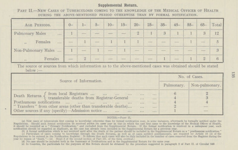 135 Supplemental Return. Part II.—New Cases of Tuberculosis coming to the knowledge of the Medical Officer of Health during the above-mentioned period otherwise than by formal notification. Age Periods. 0- 1- 5- 10- 15- 20- 25- 35 45- 55- 65- Total Pulmonary Males 1 — — — — 2 1 3 1 1 3 12 „ Females — 1 1 1 1 — — — 1 — 5 Non-Pulmonary Males 1 — 1 — 1 — — — — — — 3 „ Females — 2 — — — — — 1 — 1 2 6 The source or sources from which information as to the above-mentioned cases was obtained should be stated below :— Source of Information. No. of Cases. Pulmonary. N on-pulmonary. Death Returns from local Registrars 6 2 transferable deaths from Registrar-General 4 3 Posthumous notifications 4 4  Transfers  from other areas (other than transferable deaths) 2 — Other sources if any (specify)—Admission notice 1 — NOTES.—Part II. (a) New cases of tuberculosis first coming to knowledge otherwise than by formal notification may, in some instances, afterwards be formally notified under the Regulations. Should such formal notification be received within the same year as that in which the case first came to the knowledge of the Medical Officer of Health, it should be recorded as a Primary Notification, and excluded from the Supplemental Return. If the formal notification is received in a subsequent year, such notification should be regarded as duplicate, as the case has already been included in the Supplemental Return for a previous year. (b) A formal notification which is not received until after the death of the patient should be included in the Supplemental Return as a  posthumous notification. (c) Particulars of cases coming to knowledge through the Death Returns, as well as of cases notified posthumously, are required by Article 10 (2) of the Regulations to be entered in the Notification Register. It follows that such cases will also be duly included in the number of cases removed from the Register during the year by reason of death.—(cf. Head 3 of the second section of Part III. of the form overleaf.) (d) No case should be included both in the Summary of Notifications and in the Supplemental Return for the same year. (e) In Counties, the particulars for the purposes of this Return should be obtained by the procedure suggested in paragraph 2 of Part II. of Circular 549