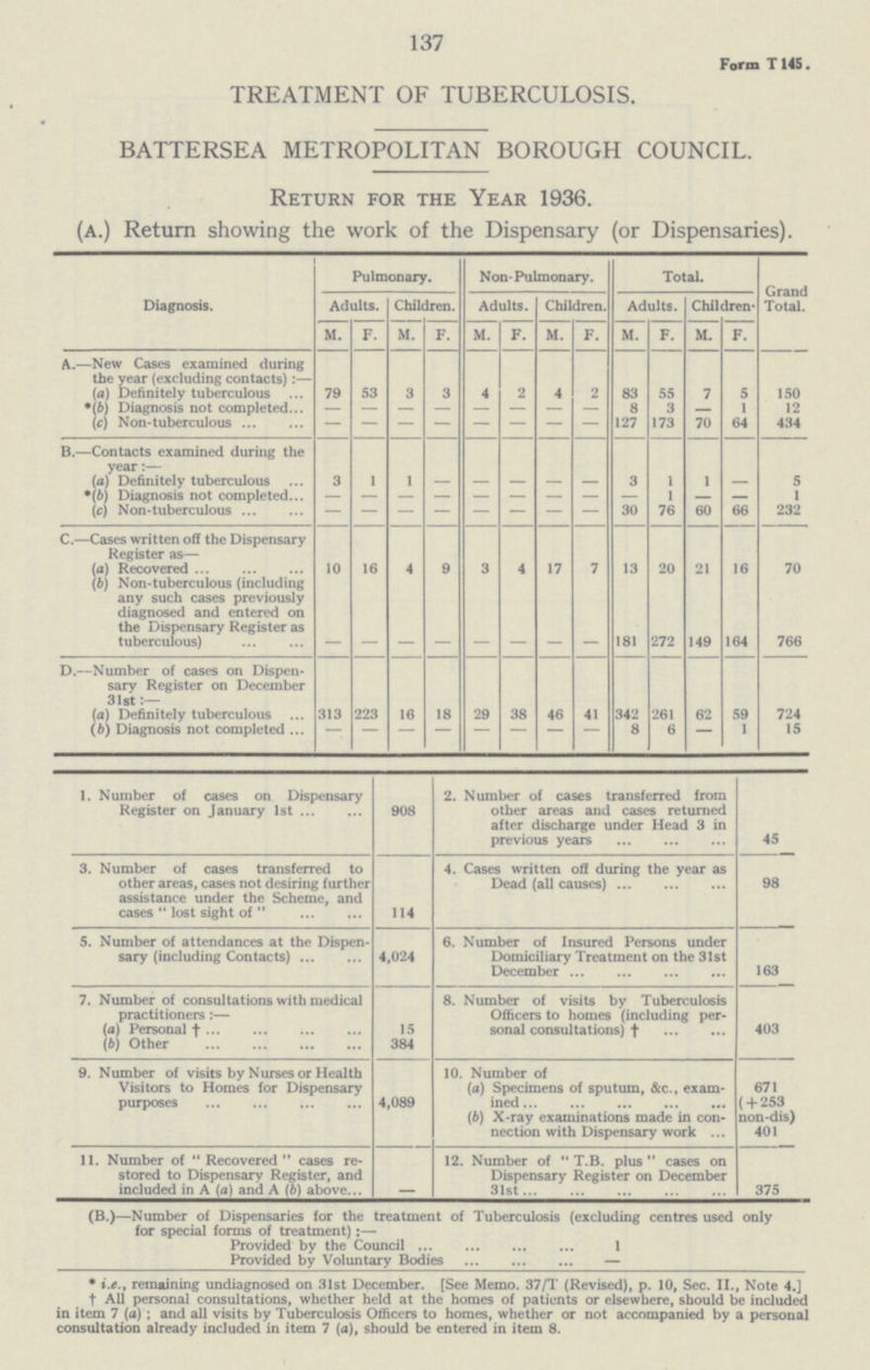 137 Form T 145. TREATMENT OF TUBERCULOSIS. BATTERSEA METROPOLITAN BOROUGH COUNCIL. Return for the Year 1936. (a.) Return showing the work of the Dispensary (or Dispensaries). Diagnosis. Pulmonary. Non-Pulmonary. Total. Grand Total. Adults. Children. Adults. Children. Adults. Children- M. F. M. F. M. F. M. F. M. F. M. F. A.—New Cases examined during the year (excluding contacts) (a) Definitely tuberculous 79 53 3 3 4 2 4 2 83 55 7 5 150 *(b) Diagnosis not completed – – – – – – – – 8 3 1 12 (c) Non-tuberculous – – – – – – – – 127 173 70 64 434 B.—Contacts examined during the year:— (a) Definitely tuberculous 3 1 1 – – – – – 3 1 1 — 5 *(b) Diagnosis not completed... – – – – – – – – 1 (c) Non-tuberculous – – – – – – – – 30 >6 60 bb 232 C.—Cases written off the Dispensary Register as— (a) Recovered 10 16 4 9 3 4 17 7 13 20 21 16 70 (b) Non-tuberculous (including any such cases previously diagnosed and entered on the Dispensary Register as tuberculous) – – – – – – – – 181 272 149 164 766 D.—Number of cases on Dispen sary Register on December 31st (a) Definitely tuberculous 313 223 16 18 29 38 46 41 342 261 62 59 724 (6) Diagnosis not completed – – – – – – – – 8 6 — 1 15 1. Number of cases on Dispensary Register on January 1st 908 2. Number of cases transferred from other areas and cases returned after discharge under Head 3 in previous years 45 3. Number of cases transferred to other areas, cases not desiring further assistance under the Scheme, and cases lost sight of  114 4. Cases written off during the year as Dead (all causes) 98 5. Number of attendances at the Dispen sary (including Contacts) 4,024 6. Number of Insured Persons under Domiciliary Treatment on the 31st December 163 7. Number of consultations with medical practitioners:— (a) Personal † (b) Other 15 384 8. Number of visits by Tuberculosis Officers to homes (including per sonal consultations) † 403 9. Number of visits by Nurses or Health Visitors to Homes for Dispensary purposes 4,089 10. Number of (a) Specimens of sputum, &c., exam ined (b) X-ray examinations made in con nection with Dispensary work ... 671 ( + 253 non-dis) 401 11. Number of Recovered cases re stored to Dispensary Register, and included in A (a) and A (b) above... 12. Number of T.B. plus cases on Dispensary Register on December 31st 375 (B.)—Number of Dispensaries for the treatment of Tuberculosis (excluding centres used only for special forms of treatment):— Provided by the Council 1 Provided by Voluntary Bodies — * i.e., remaining undiagnosed on 31st December. [See Memo. 37/T (Revised), p. 10, Sec. II., Note 4.] † All personal consultations, whether held at the homes of patients or elsewhere, should be included in item 7 (a) ; and all visits by Tuberculosis Officers to homes, whether or not accompanied by a personal consultation already included in item 7 (a), should be entered in item 8.