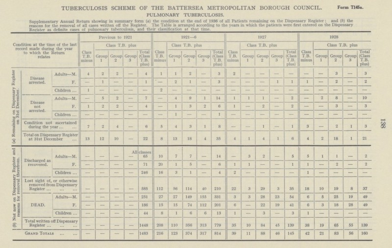 138 TUBERCULOSIS SCHEME OF THE BATTERSEA METROPOLITAN BOROUGH COUNCIL. Form T145«. PULMONARY TUBERCULOSIS. Supplementary Annual Return showing in summary form (a) the condition at the end of 1936 of all Patients remaining on the Dispensary Register; and (b) the reasons for the removal of all cases written off the Register. The Table is arranged according to the years in which the patients were first entered on the Dispensary Register as definite cases of pulmonary tuberculosis, and their classification at that time. Condition at the time of the last record made during the year to which the Return relates Previous to 1921 1921—6 1927 1928 Class T.B. minus Class T.B. plus Class T.B. minus Class T.B. plus Class T.B. minus Class T.B. plus Class T.B. minus Class T.B. plus Group 1 Group 2 Group 3 Total (Class T.B. plus) Group 1 Group 2 Group 3 Total (Class T.B. plus) Group 1 Group 2 Group 3 Total (Class T.B. plus) Group Group 2 Group 3 Total (Class T.B. plus) (a) Remaining on Dispensary Register on 31st December. Disease arrested. Adults— M. 4 2 2 — 4 1 1 2 — 3 2 — — — — — — 3 — 3 F. — 1 — — 1 — 2 1 — 3 — — — 1 1 1 — 2 — 2 Children ... 1 — — — — — — — — — — — — — — — — — — — Disease not arrested. Adults—M. — 5 2 — 7 — 4 9 1 14 1 1 1 — 2 — 2 8 — 10 F- 1 2 2 — 4 — 1 3 2 6 1 — 2 — 2 — — 3 — 3 Children. — — — — — 1 — — — — — — — — — — — — — Condition not ascertained during the year 7 2 4 — 6 5 4 3 1 8 — _ 1 — 1 3 — 2 1 3 Total on Dispensary Register at 31st December 13 12 10 — 22 8 13 18 4 35 4 1 4 1 6 4 2 18 1 21 (b) Not now on Dispensary Register and reasons for removal therefrom. Discharged as recovered. Adults—M. — — — AS classes 65 10 7 7 14 3 2 5 5 1 1 2 F. — — — — 71 20 1 5 — 6 1 1 — — 1 1 — 2 — 2 Children — — — — 246 16 3 1 — 4 2 — — — — 1 — — — — Lost sight of, or otherwise removed from Dispensary Register 585 112 56 114 40 210 22 3 29 3 35 18 10 19 8 37 DEAD. Adults— M. — — — — 251 27 27 149 155 331 3 3 28 23 54 6 5 25 19 49 F. — — — — 186 15 15 74 112 201 6 — 22 19 41 6 3 18 28 49 Children ... — — — — 44 8 1 6 6 13 1 — 3 — 3 1 — — — — Total written off Dispensary Register — — — — 1448 208 110 356 313 779 35 10 84 45 139 38 19 65 55 139 Grand Totals — — — — 1483 216 123 374 317 814 39 11 88 46 145 42 21 83 56 160