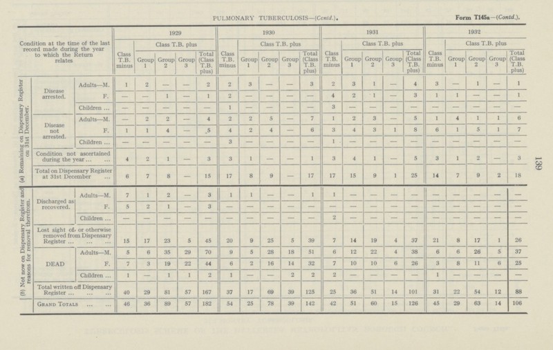 139 PULMONARY TUBERCULOSIS—(Ccntd.). Form T145m-(Contd.). Condition at the time of the last record made during the year to which the Return relates 1929 1930 1931 1932 Class T.B. minus Class T.B. plus Class T.B. minus Class T.B. plus Class T.B. minus Class T.B. plus Class T.B. minus Class T.B. plus Group 1 Group 2 Group 3 Total (Class T.B. plus) Group 1 Group 2 Group 3 Total (Class T.B. plus) Group 1 Group 2 Group 3 Total (Class T.B. plus) Group 1 Group 2 Group 3 Total (Class T.B. plus) (a) Remaining on Dispensary Register on 31st December. Disease arrested. Adults—M. 1 2 — — 2 2 3 — — 3 2 3 1 — 4 3 — 1 — 1 F. — — 1 — 1 2 — — — — 4 2 1 — 3 1 1 — — — Children. — — — — — 1 — — — — 3 — — — — — — — — — Disease not arrested. Adults—M. 2 2 — 4 2 2 5 — 7 1 2 3 — 5 1 4 1 1 6 F. 1 1 4 — 5 4 2 4 — 6 3 4 3 1 8 6 1 5 1 7 Children — — — — — 3 — — — — 1 — — — — — — — — — Condition not ascertained during the year 4 2 1 — 3 3 1 — — 1 3 4 1 — 5 3 1 2 — 3 Total on Dispensary Register at 31st December 6 7 8 — 15 17 8 9 — 17 17 15 9 1 25 14 7 9 2 18 (ft) Not now on Dispensary Register and reasons for removal therefrom. Discharged as recovered. Adults—M. 7 1 2 — 3 1 1 — — 1 1 — — — — — — — — — F. 5 2 1 — 3 — — — — — — — — — — — — — — — Children. — — — — — — — — — — 2 — — — — — — — — — Lost sight of> or otherwise removed from Dispensary Register 15 17 23 5 45 20 9 25 5 39 7 14 19 4 37 21 8 17 ! 26 DEAD Adults—M. 5 6 35 29 70 9 5 28 18 51 6 12 22 4 38 6 6 26 5 37 F. 7 3 19 22 44 6 2 16 14 32 7 10 10 6 26 3 8 11 6 25 Children 1 — 1 1 2 1 — — 2 2 2 — — — — 1 — — — — Total written off Dispensary Register ... 40 29 81 57 167 37 17 69 39 125 25 36 51 14 101 31 22 54 12 88 Grand Totals 46 36 89 57 182 54 25 78 39 142 42 51 60 15 126 45 29 63 14 106