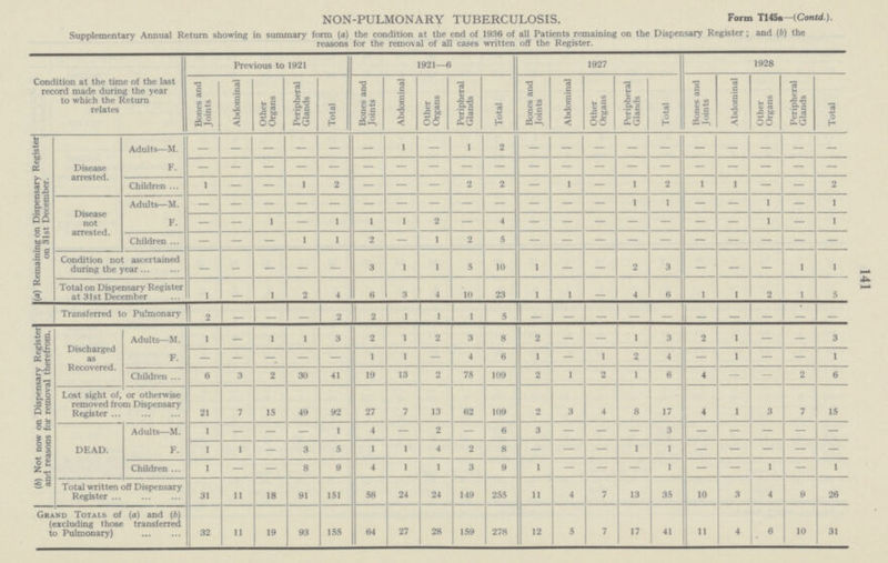 141 NON-PULMONARY TUBERCULOSIS. Form T145a-(Contd.). Supplementary Annual Return showing in summary form (a) the condition at the end of 1936 of all Patients remaining on the Dispensary Register; and (b) the reasons for the removal of all cases written off the Register. Condition at the time of the last record made during the year to which the Return relates Previous to 1921 1921—6 1927 1928 Bones and Joints Abdominal Other Organs Peripheral Glands Total Uones and Joints Abdominal Other Organs Peripheral Glands Total Bones and Joints Abdominal Other Organs Peripheral Glands Total Bones and Joints Abdominal Other Organs Peripheral Glands Total (fl) Remaining on Dispensary Register on 31st December. Disease arrested. Adults—M. — — — — — — 1 — 1 2 — — — — — — — — — — F. — — — — — — — — — — — — — — — — — — — — Children ... 1 — — 1 2 — — — 2 2 — 1 — 1 2 1 1 — — 2 Disease not arrested. Adults—M. — — — — — — — — — — — — — 1 1 — — 1 — 1 F. — — 1 — 1 1 1 2 — 4 — — — — — — — 1 — 1 Children — — — 1 1 2 — 1 2 5 — — — — — — — — — — Condition not ascertained during the year — — — — — 3 1 1 5 10 1 — — 2 3 — — — 1 1 Total on Dispensary Register at 31st December 1 1 2 4 6 3 4 10 23 1 1 4 6 1 1 2 1 5 Transferred to Pulmonary 2 — — — 2 2 1 1 1 5 — — — — — — — — — — (6) Not now on Dispensary Register and reasons for removal therefrom. Discharged as Recovered. Adults—M. 1 — 1 1 3 2 1 2 3 8 2 — — 1 3 2 1 — — 3 F. — — — — — 1 1 — 4 6 1 — 1 2 4 — 1 — — 1 Children 6 3 2 30 41 19 13 2 75 109 2 1 2 1 6 4 — — 2 6 Lost sight of, removed fro Register ... or otherwise m Dispensary 21 7 15 49 92 27 7 13 62 109 2 3 4 8 17 4 1 3 7 15 DEAD. Adults—M. 1 — — — 1 4 — 2 — 6 3 — — — 3 — — — — — F. 1 1 — 3 5 1 1 4 2 8 — — — 1 1 — — — — — Children ... 1 — — 8 9 4 1 1 3 9 1 — — — 1 — — 1 — 1 Total written Register off Dispensary 31 11 18 91 151 58 24 24 149 255 11 4 7 13 35 10 3 4 9 26 Grand Totals of (a) and (b) (excluding those transferred to Pulmonary) 32 11 19 93 155 64 27 28 159 278 12 5 7 17 41 11 4 6 10 31