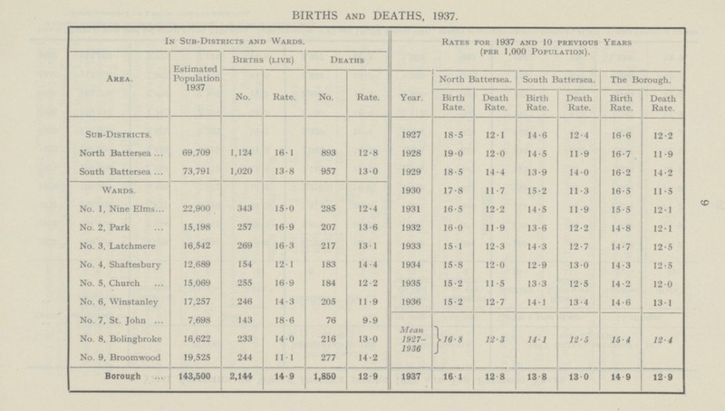 9 BIRTHS and DEATHS, 1937. In Sub-Districts and Wards. Rates for 1937 and 10 previous Years (per 1,000 Population). Area. Estimated Population 1937 Births (live) Deaths No. Rate. No. Rate. Year. North Battersea. South Battersea. The Borough. Birth Rate. Death Rate. Birth Rate. Death Rate. Birth Rate. Death Rate. Sub-Districts. 1927 18·5 12·.1 14·6 12·4 16·6 12·2 North Battersea 69,709 1,124 16·1 893 12·8 1928 19·0 12·0 14·5 11·9 16·7 11·9 South Battersea 73,791 1,020 13·8 957 13·0 1929 18·5 14·4 13·9 14·0 16·2 14·2 Wards. 1930 17·8 11·7 15·2 11·3 16·5 11·5 No. 1, Nine Elms 22,900 343 15·0 285 12·4 1931 16·5 12·2 14·5 11·9 15·5 12·1 No. 2, Park 15,198 257 16·9 207 13·6 1932 16·0 11·9 13·6 12·2 14·8 12·1 No. 3, Latchmere 16,542 269 16·3 217 13·1 1933 15·1 12·3 14·3 12·7 14·7 12·5 No. 4, Shaftesbury 12,689 154 12·1 183 14·4 1934 15·8 12·0 12·9 13·0 14·3 12·5 No. 5, Church 15,069 255 16·9 184 12·2 1935 15·2 11·5 13·3 12·5 14·2 12·0 No. 6, Winstanley 17,257 246 14·3 205 11·9 1936 15·2 12·7 14·1 13·4 14·6 13·1 No. 7, St. John 7,698 143 18· 6 76 9·9 Mean 1927 1936 16·8 12·3 14·1 12·5 15·4 12·4 No. 8, Bolingbroke 16,622 233 14·0 216 13·0 No. 9, Broomwood 19,525 244 11·1 277 14·2 Borough 143,500 2,144 14·9 1,850 12 ·9 1937 16·1 12·8 13·8 13·0 14· 9 12·9