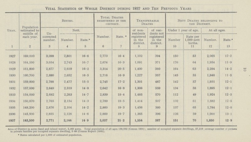 10 Vital Statistics of Whole District during 1937 and Ten Previous Years Year. Population estimated to middle of each year. Births. Total Deaths registered in the district. Transferable Deaths Nett Deaths belonging to the District. Un corrected number. Nett. Number. Rate. * of non residents registered in the district. of resi dents not registered in the district. Under 1 year of age. At all ages. Number. Rate.* Number Rate per 1,000 nett births. Number. Rate.* 1 2 3 4 5 6 7 8 9 10 11 12 13 1927 169,000 3,099 2,801 16·6 2,773 16·4 1,102 394 150 53 2,065 12·2 1928 164,100 3,054 2,743 16·7 2,674 16·3 1,091 371 176 64 1,954 11·9 1929 161,800 2,877 2,619 16·2 3,314 20·5 1,400 380 164 63 2,294 14·2 1930 160,700 2,880 2,652 16·5 2,716 16·9 1,227 357 145 55 1,846 11·5 1931 159,800 2,788 2,477 15·5 2,745 17·2 1,301 487 142 57 1,931 12·1 1932 157,000 2,649 2,319 14·8 2,642 16·8 1,306 559 134 58 1,895 12·1 1933 154,000 2,682 2,263 14·7 2,839 18·4 1,485 570 112 49 1,924 12·5 1934 150,870 2,765 2,154 14·3 2,789 18·5 1,414 507 132 61 1,882 12·5 1935 148,200 2,876 2,104 14·2 2,860 19·3 1,456 380 137 65 1,784 12·0 1936 145,500 2,855 2,128 14·6 2,869 19·7 1,365 396 126 59 1,900 13·1 1937 143,500 2,771 2,144 14·9 3,037 21·2 1,554 367 151 70 1,850 12·9 Area of District in acres (land and inland water), 2,163 acres. Total population of all ages 159,552 (Census 1931); number of occupied separate dwellings, 27,219; average number of persons in private families per occupied separate dwelling, 5.69 (Census Report (1931). * Rates calculated per 1,000 of estimated population.