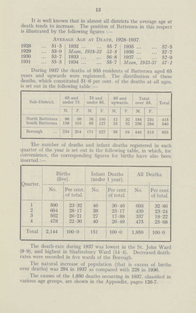 13 It is well known that in almost all districts the average age at death tends to increase. The position of Battersea in this respect is illustrated by the following figures:— Average Age at Death, 1928-1937. 1928 51·5 1932 55·7 1935 57·5 1929 53·0 Mean, 1928-32 53·8 1936 57·7 1930 53·7 1933 56·8 1937 57·9 1931 55·3 1934 55·7 Mean, 1933-37 57·1 During 1937 the deaths of 955 residents of Battersea aged 65 years and upwards were registered. The distribution of these deaths, which constituted 51·6 per cent. of the deaths at all ages, is set out in the following table:— Sub-District. 65 and under 75. 75 and under 85. 85 and upwards. Total over 65. Total M. F. M. F. M. F. M. F. North Battersea 96 99 76 100 12 32 184 231 415 South Battersea 138 105 95 127 23 52 256 284 540 Borough 234 204 171 227 35 84 440 515 955 The number of deaths and infant deaths registered in each quarter of the year is set out in the following table, in which, for convenience, the corresponding figures for births have also been inserted:— Quarter. Births (live). Infant Deaths (under 1 year). All Deaths. No. Per cent. of total. No. Per cent. of total. No. Per cent. of total. 1 500 23·32 46 30·46 608 32·86 2 604 28·17 38 25·17 430 23·24 3 562 26·21 27 17·88 337 18·22 4 478 22·30 40 26·49 475 25·68 Total 2,144 100·0 151 100·0 1,850 100·0 The death-rate during 1937 was lowest in the St. John Ward (9·9), and highest in Shaftesbury Ward (14·4). Decreased death rates were recorded in five wards of the Borough. The natural increase of population (that is excess of births over deaths) was 294 in 1937 as compared with 228 in 1936. The causes of the 1,850 deaths occurring in 1937, classified in various age groups, are shown in the Appendix, pages 126-7.