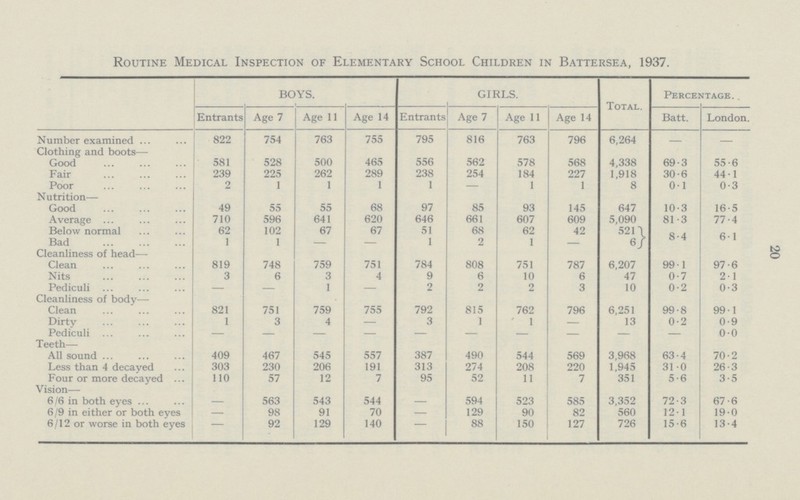 20 Routine Medical Inspection of Elementary School Children in Battersea, 1937. BOYS. GIRLS. Total. Percentage. Entrants Age 7 Age 11 Age 14 Entrants Age 7 Age 11 Age 14 Batt. London. Number examined 822 754 763 755 795 816 763 796 6,264 – – Clothing and boots— Good 581 528 500 465 556 562 578 568 4,338 69·3 55·6 Fair 239 225 262 289 238 254 184 227 1,918 30·6 44·1 Poor 2 1 1 1 1 – 1 1 8 0·1 0·3 Nutrition— Good 49 55 55 68 97 85 93 145 647 10·3 16·5 Average 710 596 641 620 646 661 607 609 5,090 81·3 77·4 Below normal 62 102 67 67 51 68 62 42 521 8·4 6·1 Bad 1 1 – – 1 2 1 – 6 Cleanliness of head— Clean 819 748 759 751 784 808 751 787 6,207 99·1 97·6 Nits 3 6 3 4 9 6 10 6 47 0·7 2·1 Pediculi – – 1 – 2 2 2 3 10 0·2 0·3 Cleanliness of body— Clean 821 751 759 755 792 815 762 796 6,251 99·8 99·1 Dirty 1 3 4 – 3 1 1 – 13 0·2 0·9 Pediculi – – – – – – – — – – 0·0 Teeth— All sound 409 467 545 557 387 490 544 569 3,968 63·4 70·2 Less than 4 decayed 303 230 206 191 313 274 208 220 1,945 31·0 26·3 Four or more decayed 110 57 12 7 95 52 11 7 351 5·6 3·5 Vision— 6/6 in both eyes. – 563 543 544 – 594 523 585 3,352 72·3 67·6 6/9 in either or both eyes – 98 91 70 – 129 90 82 560 12·1 19·0 6/12 or worse in both eyes – 92 129 140 – 88 150 127 726 15·6 13·4