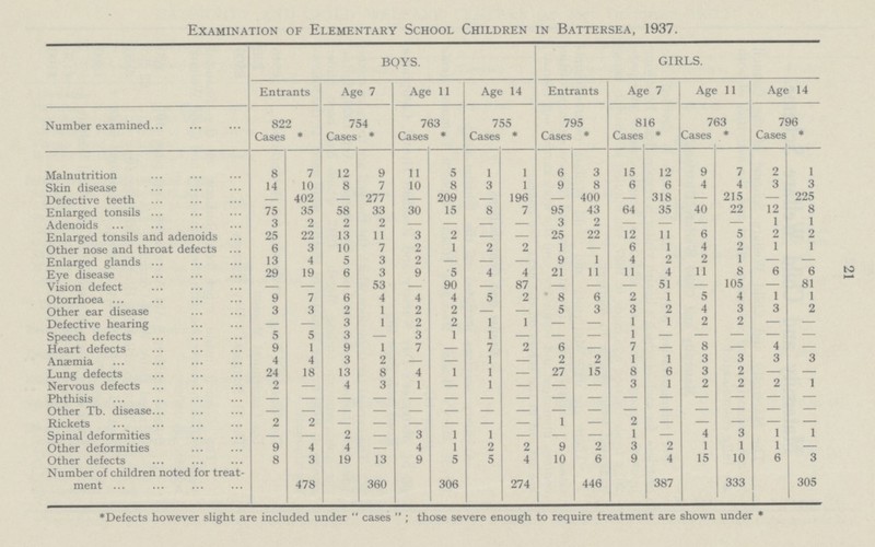 21 Examination of Elementary School Children in Battersea, 1937. BOYS. girls. Entrants Age 7 Age 11 Age 14 Entrants Age 7 Age 11 Age 14 Number examined 822 754 763 755 795 816 763 796 Cases * Cases * Cases * Cases * Cases * Cases * Cases * Cases * Malnutrition 8 7 12 9 11 5 1 1 6 3 15 12 9 7 2 1 Skin disease 14 10 8 7 10 8 3 1 9 8 6 6 4 4 3 3 Defective teeth – 402 – 277 – 209 – 196 – 400 – 318 – 215 – 225 Enlarged tonsils 75 35 58 33 30 15 8 7 95 43 64 35 40 22 12 8 Adenoids 3 2 2 2 – – – – 3 2 – – – – 1 1 Enlarged tonsils and adenoids 25 22 13 11 3 2 – – 25 22 12 11 6 5 2 2 Other nose and throat defects 6 3 10 7 2 1 2 2 1 – 6 1 4 2 1 1 Enlarged glands 13 4 5 3 2 – – – 9 1 4 2 2 1 – – Eye disease 29 19 6 3 9 5 4 4 21 11 11 4 11 8 6 6 Vision defect – – – 53 – 90 – 87 – – – 51 – 105 – 81 Otorrhoea 9 7 6 4 4 4 5 2 8 6 2 1 5 4 1 1 Other ear disease 3 3 2 1 2 2 – – 5 3 3 2 4 3 3 2 Defective hearing – – 3 1 2 2 1 1 – – 1 1 2 2 – – Speech defects 5 5 3 – 3 1 1 – – – 1 – – – – – Heart defects 9 1 9 1 7 – 7 2 6 – 7 – 8 – 4 – Anaemia 4 4 3 2 – – 1 – 2 2 1 1 3 3 3 3 Lung defects 24 18 13 8 4 1 1 – 27 15 8 6 3 2 – – Nervous defects 2 – 4 3 1 – 1 – – – 3 1 2 2 2 1 Phthisis – – – – – – – – – – – – – – – – Other Tb. disease – – – – – – – – – – – – – – – – Rickets 2 2 – – – – – – 1 – 2 – – – – – Spinal deformities – – 2 – 3 1 1 – – – 1 – 4 3 1 1 Other deformities 9 4 4 – 4 1 2 2 9 2 3 2 1 1 1 – Other defects 8 3 19 13 9 5 5 4 10 6 9 4 15 10 6 3 Number of children noted for treat ment 478 360 306 274 446 387 333 305 * Defects however slight are included under cases; those severe enough to require treatment are shown under *