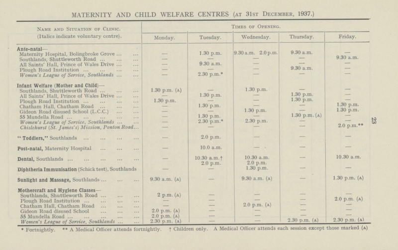 23 MATERNITY AND CHILD WELFARE CENTRES (AT 31ST DECEMBER, 1937.) Name and Situation of Clinic. (Italics indicate voluntary centre). Times of Opening. Monday. Tuesday. Wednesday. Thursday. Friday. Ante-natal— Maternity Hospital, Bolingbroke Grove — 1.30 p.m. 9.30 a.m. 2.0 p.m 9.30 a.m. — Southlands, Shuttleworth Road — — — — 9.30 a.m. All Saints' Hall, Prince of Wales Drive — 9.30 a.m. — — — Plough Road Institution — — — 9.30 a.m. — Women's League of Service, Southlands — 2.30 p.m.* — — — Infant Welfare (Mother and Child)— 1.30 p.m. Southlands, Shuttleworth Road 1.30 p.m. (a) — — All Saints' Hall, Prince of Wales Drive — 1.30 p.m. — 1.30 p.m. — Plough Road Institution 1.30 p.m. — — 1.30 p.m. — Chatham Hall, Chatham Road — 1.30 p.m. — — 1.30 p.m. Gideon Road disused School (L.C.C.) — — 1.30 p.m. 1.30 p.m. 55 Mundella Road — 1.30 p.m. — 1.30 p.m. (a) — Women's League of Service, Southlands — 2.30 p.m.* 2.30 p.m. — Chislehurst (St. James' s) Mission, Ponton Road — — — 2.0 p.m.**  Toddlers, Southlands — 2.0 p.m. — — — Post-natal, Maternity Hospital — 10.0 a.m. — • — — Dental, Southlands — 10.30 a.m.f 10.30 a.m. — 10.30 a.m. 2.0 p.m. 2.0 p.m. Diphtheria Immunisation (Schick test), Southlands — — 1.30 p.m. — — Sunlight and Massage, Southlands 9.30 a.m. (a) — 9.30 a.m. (a) — 1.30 p.m. (a) Mothercraft and Hygiene Classes— Southlands, Shuttleworth Road 2 p.m. (a) — — — — Plough Road Institution — — — — 2.0 p.m. (a) Chatham Hall, Chatham Road — — 2.0 p.m. (a) — — Gideon Road disused School 2.0 p.m. (a) — — — — 55 Mundella Road 2.0 p.m. (a) — — — — Women's League of Service, Southlands 2.30 p.m. (a) — — 2.30 p.m. (a) 2.30 p.m. (a1 * Fortnightly. ** A Medical Officer attends fortnightly. † Children only. A Medical Officer attends each session except those marked (a)