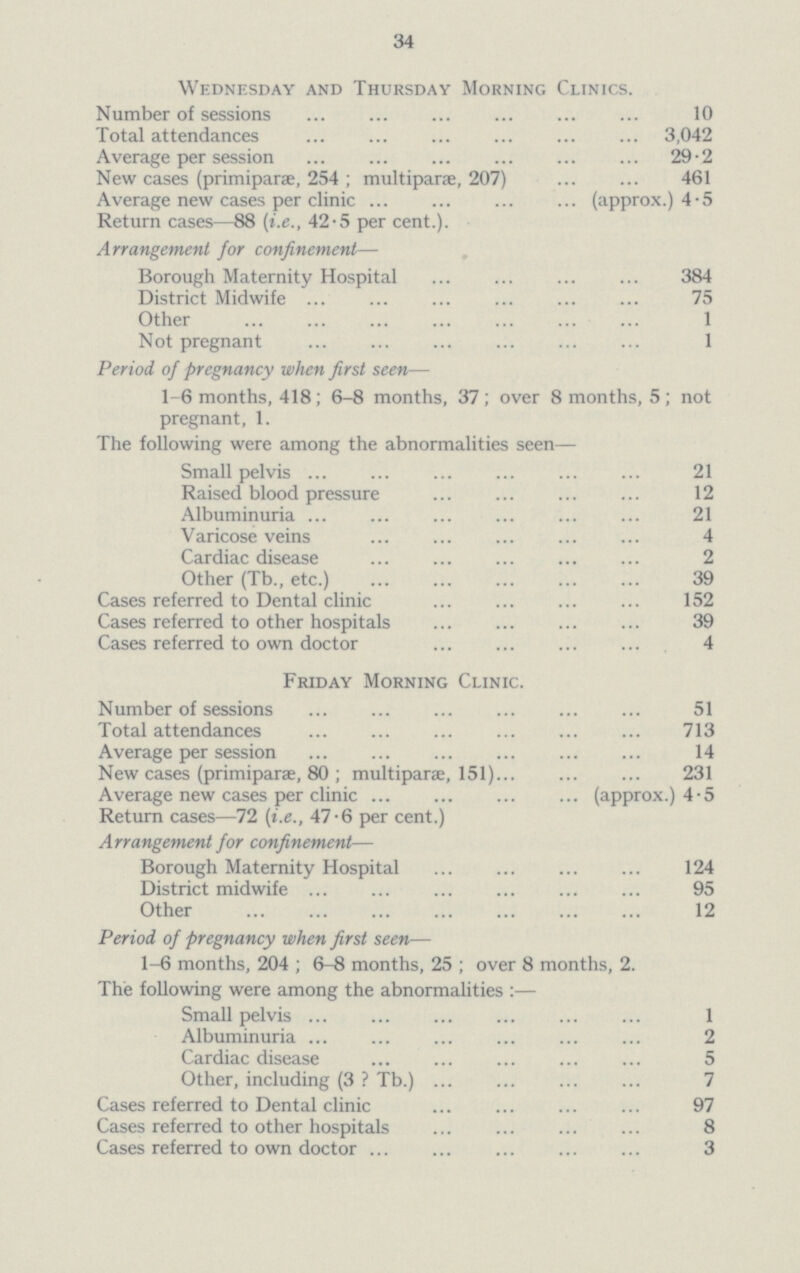 34 Wednesday and Thursday Morning Clinics. Number of sessions 10 Total attendances 3,042 Average per session 29.2 New cases (primiparae, 254; multiparae, 207) 461 Average new cases per clinic (approx.) 4-5 Return cases—88 (i.e., 42.5 per cent.). Arrangement for confinement— Borough Maternity Hospital 384 District Midwife 75 Other 1 Not pregnant 1 Period of pregnancy when first seen— 1-6 months, 418; 6-8 months, 37; over 8 months, 5; not pregnant, 1. The following were among the abnormalities seen— Small pelvis 21 Raised blood pressure 12 Albuminuria 21 Varicose veins 4 Cardiac disease 2 Other (Tb., etc.) 39 Cases referred to Dental clinic 152 Cases referred to other hospitals 39 Cases referred to own doctor 4 Friday Morning Clinic. Number of sessions 51 Total attendances 713 Average per session 14 New cases (primiparae, 80 ; multiparae, 151) 231 Average new cases per clinic (approx.) 4.5 Return cases—72 (i.e., 47.6 per cent.) Arrangement for confinement— Borough Maternity Hospital 124 District midwife 95 Other 12 Period of pregnancy when first seen— 1-6 months, 204; 6-8 months, 25; over 8 months, 2. The following were among the abnormalities:— Small pelvis 1 Albuminuria 2 Cardiac disease 5 Other, including (3 ? Tb.) 7 Cases referred to Dental clinic 97 Cases referred to other hospitals 8 Cases referred to own doctor 3