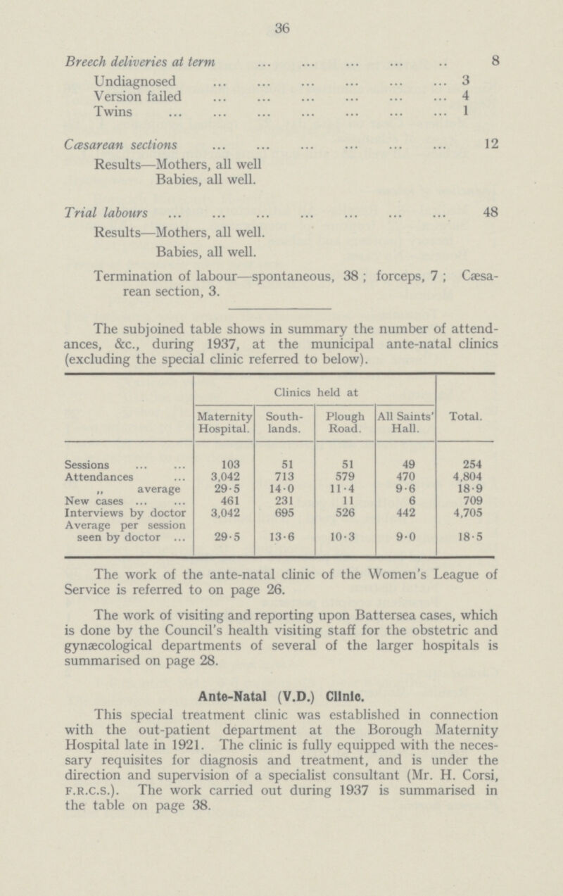 36 Breech deliveries at term 8 Undiagnosed 3 Version failed 4 Twins 1 Cesarean sections 12 Results—Mothers, all well Babies, all well. Trial labours 48 Results—Mothers, all well. Babies, all well. Termination of labour—spontaneous, 38; forceps, 7; Cesa rean section, 3. The subjoined table shows in summary the number of attend ances, &c., during 1937, at the municipal ante-natal clinics (excluding the special clinic referred to below). Clinics held at Maternity Hospital. South lands. Plough Road. All Saints' Hall. Total. Sessions 103 51 51 49 254 Attendances 3,042 713 579 470 4,804 „ average 29.5 14.0 11.4 9.6 18.9 New cases 461 231 11 6 709 Interviews by doctor 3,042 695 526 442 4,705 Average per session seen by doctor 29.5 13.6 10.3 9.0 18.5 The work of the ante-natal clinic of the Women's League of Service is referred to on page 26. The work of visiting and reporting upon Battersea cases, which is done by the Council's health visiting staff for the obstetric and gynaecological departments of several of the larger hospitals is summarised on page 28. Ante-Natal (V.D.) Clinic. This special treatment clinic was established in connection with the out-patient department at the Borough Maternity Hospital late in 1921. The clinic is fully equipped with the neces sary requisites for diagnosis and treatment, and is under the direction and supervision of a specialist consultant (Mr. H. Corsi, F.R.C.S.). The work carried out during 1937 is summarised in the table on page 38.