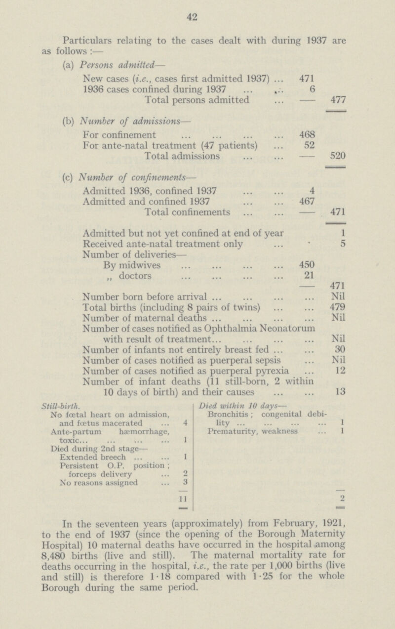 42 Particulars relating to the cases dealt with during 1937 are as follows:— (a) Persons admitted— New cases (i.e., cases first admitted 1937) 471 1936 cases confined during 1937 6 Total persons admitted - 477 (b) Number of admissions— For confinement 468 For ante-natal treatment (47 patients) 52 Total admissions - 520 (c) Number of confinements— Admitted 1936, confined 1937 4 Admitted and confined 1937 467 Total confinements - 471 Admitted but not yet confined at end of year 1 Received ante-natal treatment only 5 Number of deliveries— By midwives 450 ,, doctors 21 - 471 Number born before arrival Nil Total births (including 8 pairs of twins) 479 Number of maternal deaths Nil Number of cases notified as Ophthalmia Neonatorum with result of treatment Nil Number of infants not entirely breast fed 30 Number of cases notified as puerperal sepsis Nil Number of cases notified as puerperal pyrexia 12 Number of infant deaths (11 still-born, 2 within 10 days of birth) and their causes 13 Still-birth. Died within 10 days— No foetal heart on admission, and foetus macerated 4 Bronchitis; congenital debi lity 1 Ante-partum haemorrhage, toxic 1 Prematurity, weakness 1 Died during 2nd stage— Extended breech 1 Persistent O.P. position; forceps delivery 2 No reasons assigned 3 11 2 In the seventeen years (approximately) from February, 1921, to the end of 1937 (since the opening of the Borough Maternity Hospital) 10 maternal deaths have occurred in the hospital among 8,480 births (live and still). The maternal mortality rate for deaths occurring in the hospital, i.e., the rate per 1,000 births (live and still) is therefore 1.18 compared with 1.25 for the whole Borough during the same period.