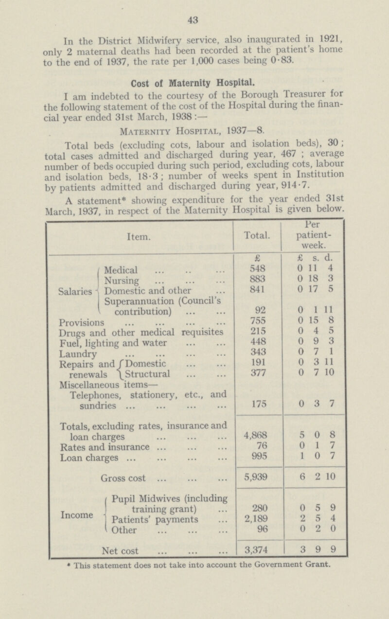 43 In the District Midwifery service, also inaugurated in 1921, only 2 maternal deaths had been recorded at the patient's home to the end of 1937, the rate per 1,000 cases being 0.83. Cost of Maternity Hospital. I am indebted to the courtesy of the Borough Treasurer for the following statement of the cost of the Hospital during the finan cial year ended 31st March, 1938:— Maternity Hospital, 1937—8. Total beds (excluding cots, labour and isolation beds), 30; total cases admitted and discharged during year, 467; average number of beds occupied during such period, excluding cots, labour and isolation beds, 18.3; number of weeks spent in Institution by patients admitted and discharged during year, 914.7. A statement* showing expenditure tor the year ended 3lst March, 1937, in respect of the Maternity Hospital is given below. Item. Total. Per patient week. Salaries  Medical £ £ s. d. 548 0 11 4 Nursing 883 0 18 3 Domestic and other 841 0 17 5 Superannuation (Council's contribution) 92 0 1 11 Provisions 755 0 15 8 Drugs and other medical requisites 215 0 4 5 Fuel, lighting and water 448 0 9 3 Laundry 343 0 7 1 Repairs and renewals Domestic 191 0 3 11 Structural 377 0 7 10 Miscellaneous items— Telephones, stationery, etc., and sundries 175 0 3 7 Totals, excluding rates, insurance and loan charges 4,868 5 0 8 Rates and insurance 76 0 1 7 Loan charges 995 1 0 7 Gross cost 5,939 6 2 10 Income ( Pupil Midwives (including training grant) 280 0 5 9 Patients' payments 2,189 2 5 4 Other 96 0 2 0 Net cost 3,374 3 9 9 * This statement does not take into account the Government Grant.