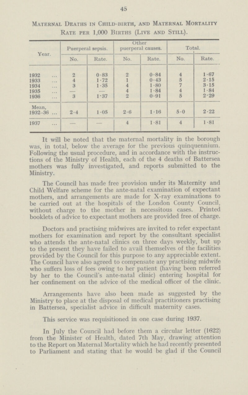 45 Maternal Deaths in Child-birth, and Maternal Mortality Rate per 1,000 Births (Live and Still). Year. Puerperal sepsis. Other puerperal causes. Total. No. Rate. No. Rate. No. Rate. 1932 2 0.83 2 0.84 4 1.67 1933 4 1.72 1 0.43 5 2.15 1934 3 1.35 4 1.80 7 3.15 1935 — — 4 1.84 4 1 .84 1936 3 1.37 2 0.91 5 2.29 Mean, 1932-36 2.4 1.05 2.6 1.16 50 2.22 1937 4 1.81 4 1 .81 It will be noted that the maternal mortality in the borough was, in total, below the average for the previous quinquennium. Following the usual procedure, and in accordance with the instruc tions of the Ministry of Health, each of the 4 deaths of Battersea mothers was fully investigated, and reports submitted to the Ministry. The Council has made free provision under its Maternity and Child Welfare scheme for the ante-natal examination of expectant mothers, and arrangements are made for X-ray examinations to be carried out at the hospitals of the London County Council, without charge to the mother in necessitous cases. Printed booklets of advice to expectant mothers are provided free of charge. Doctors and practising midwives are invited to refer expectant mothers for examination and report by the consultant specialist who attends the ante-natal clinics on three days weekly, but up to the present they have failed to avail themselves of the facilities provided by the Council for this purpose to any appreciable extent. The Council have also agreed to compensate any practising midwife who suffers loss of fees owing to her patient (having been referred by her to the Council's ante-natal clinic) entering hospital for her confinement on the advice of the medical officer of the clinic. Arrangements have also been made as suggested by the Ministry to place at the disposal of medical practitioners practising in Battersea, specialist advice in difficult maternity cases. This service was requisitioned in one case during 1937. In July the Council had before them a circular letter (1622) from the Minister of Health, dated 7th May, drawing attention to the Report on Maternal Mortality which he had recently presented to Parliament and stating that he would be glad if the Council